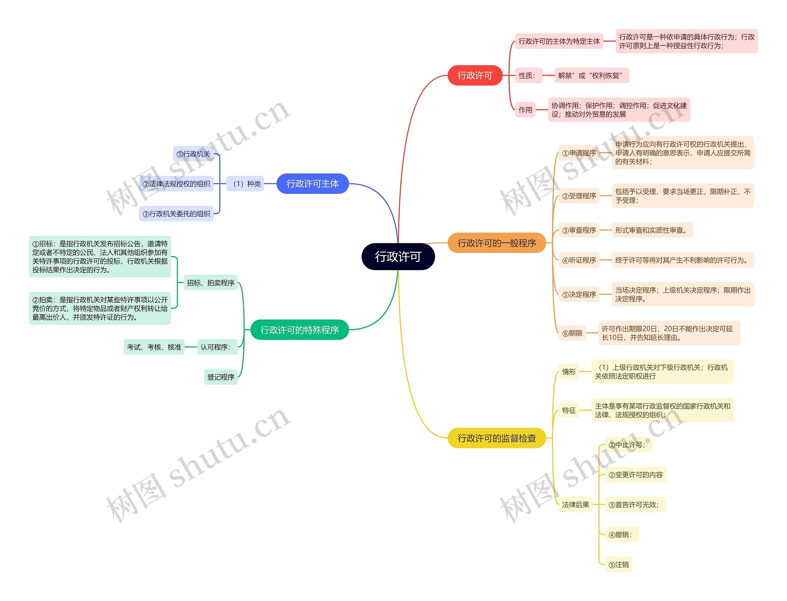 行政许可思维导图