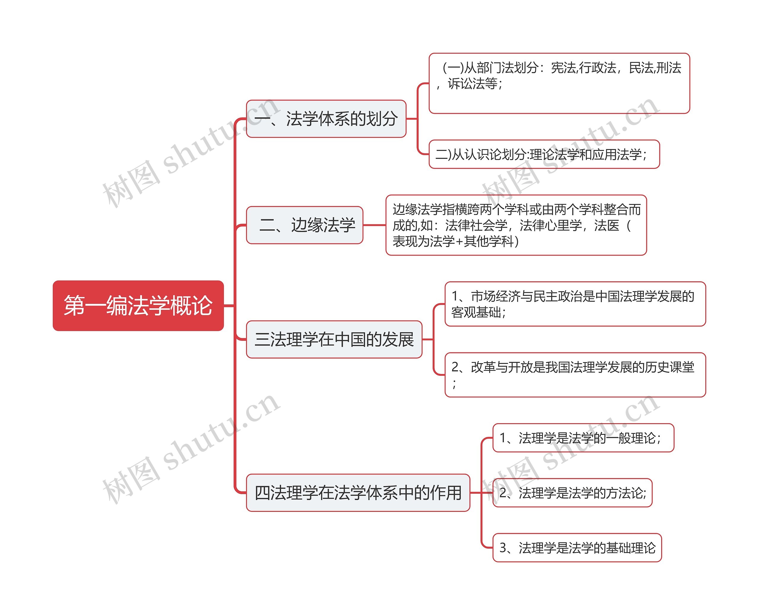 第一编法学概论思维导图