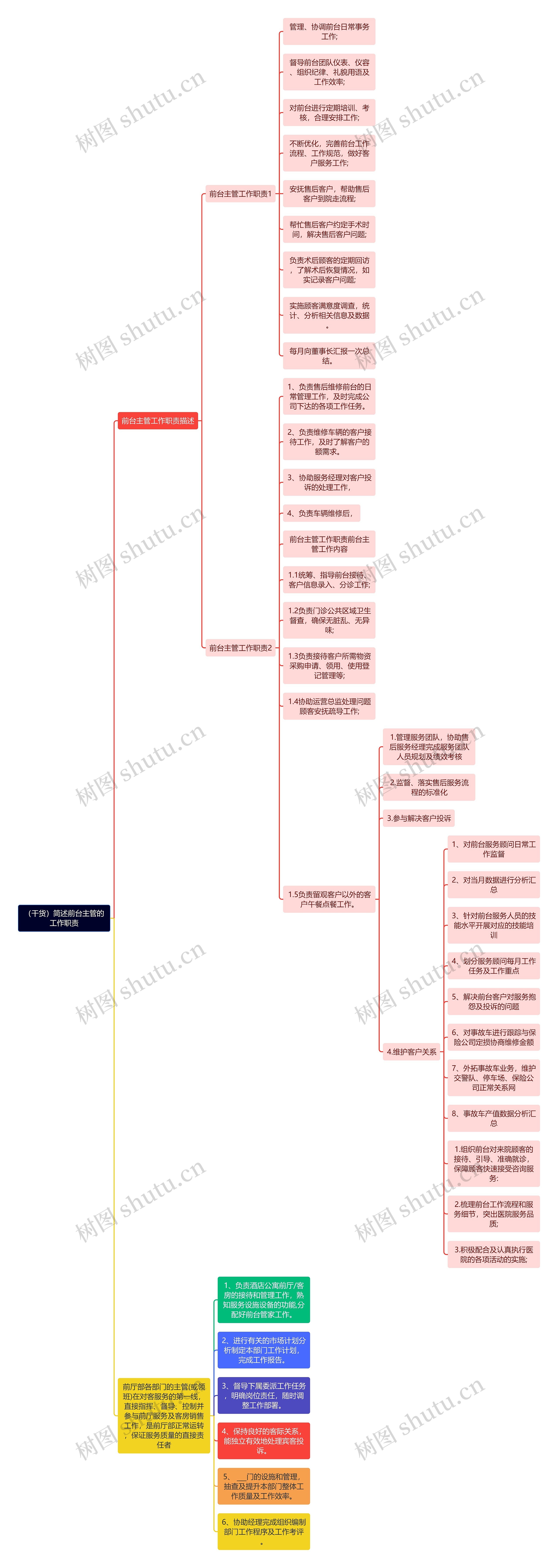 （干货）简述前台主管的工作职责思维导图