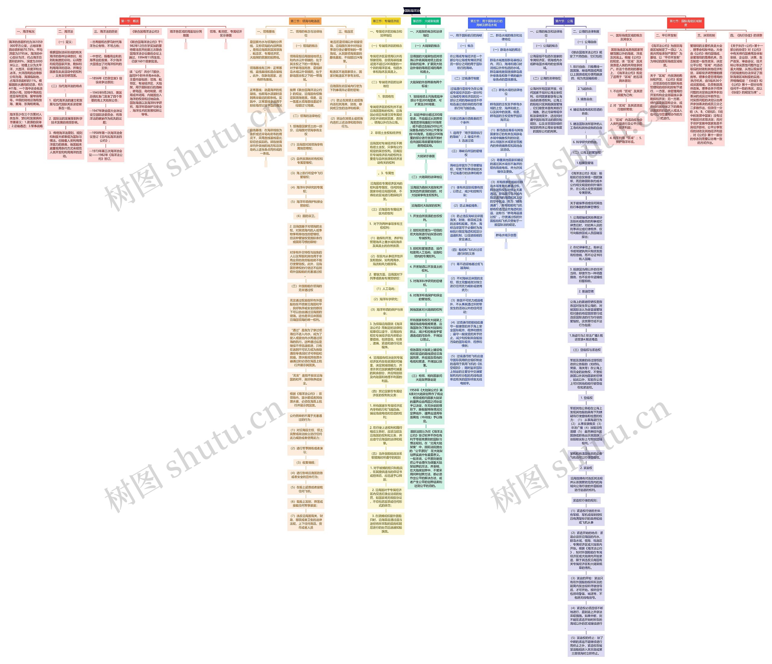 国际海洋法思维导图