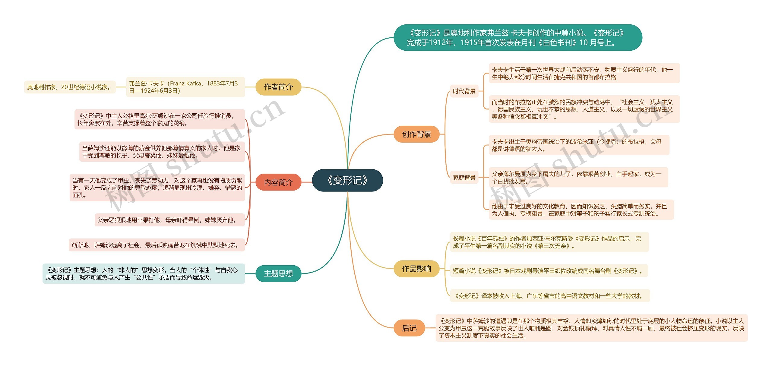 《变形记》思维导图