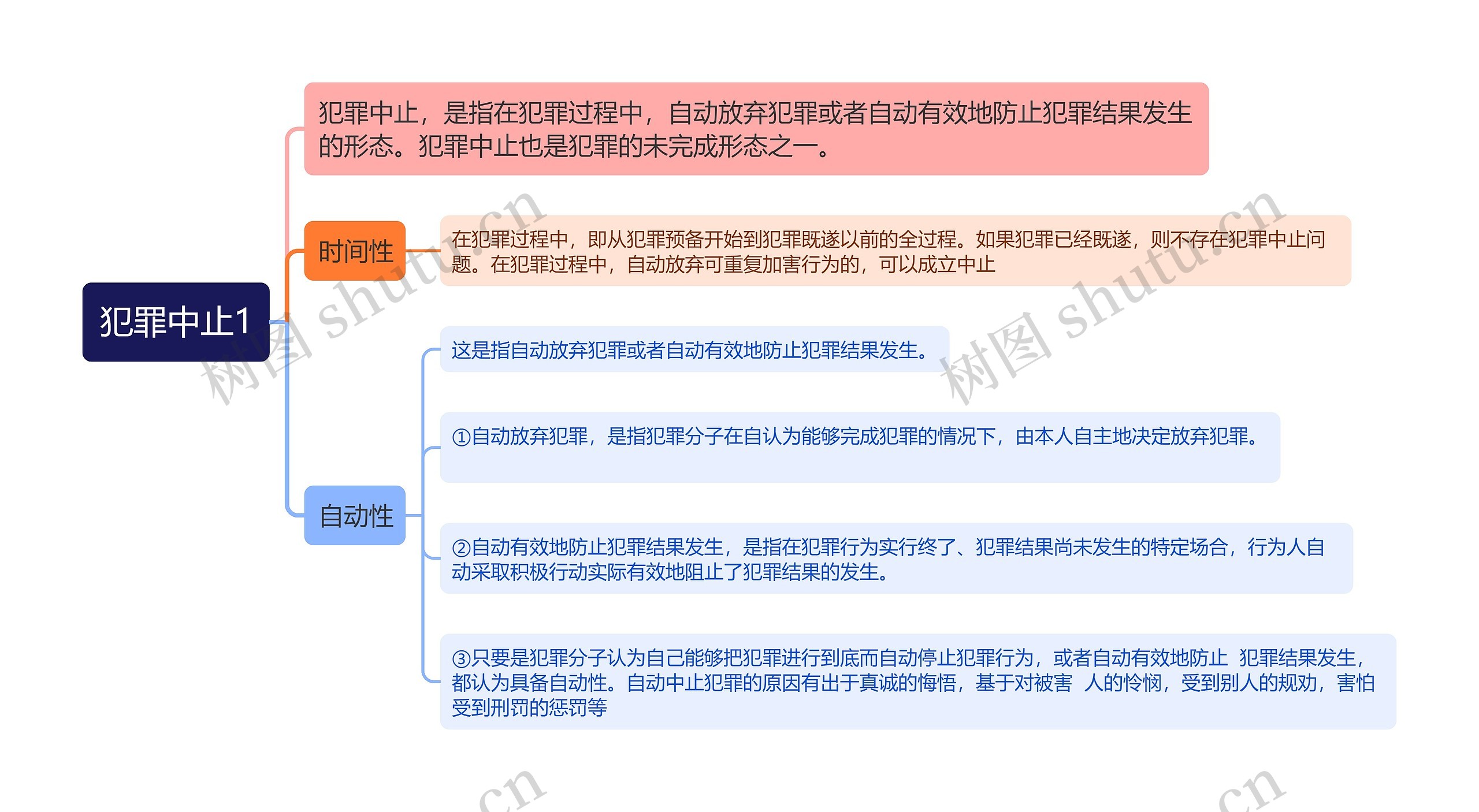 犯罪中止1思维导图