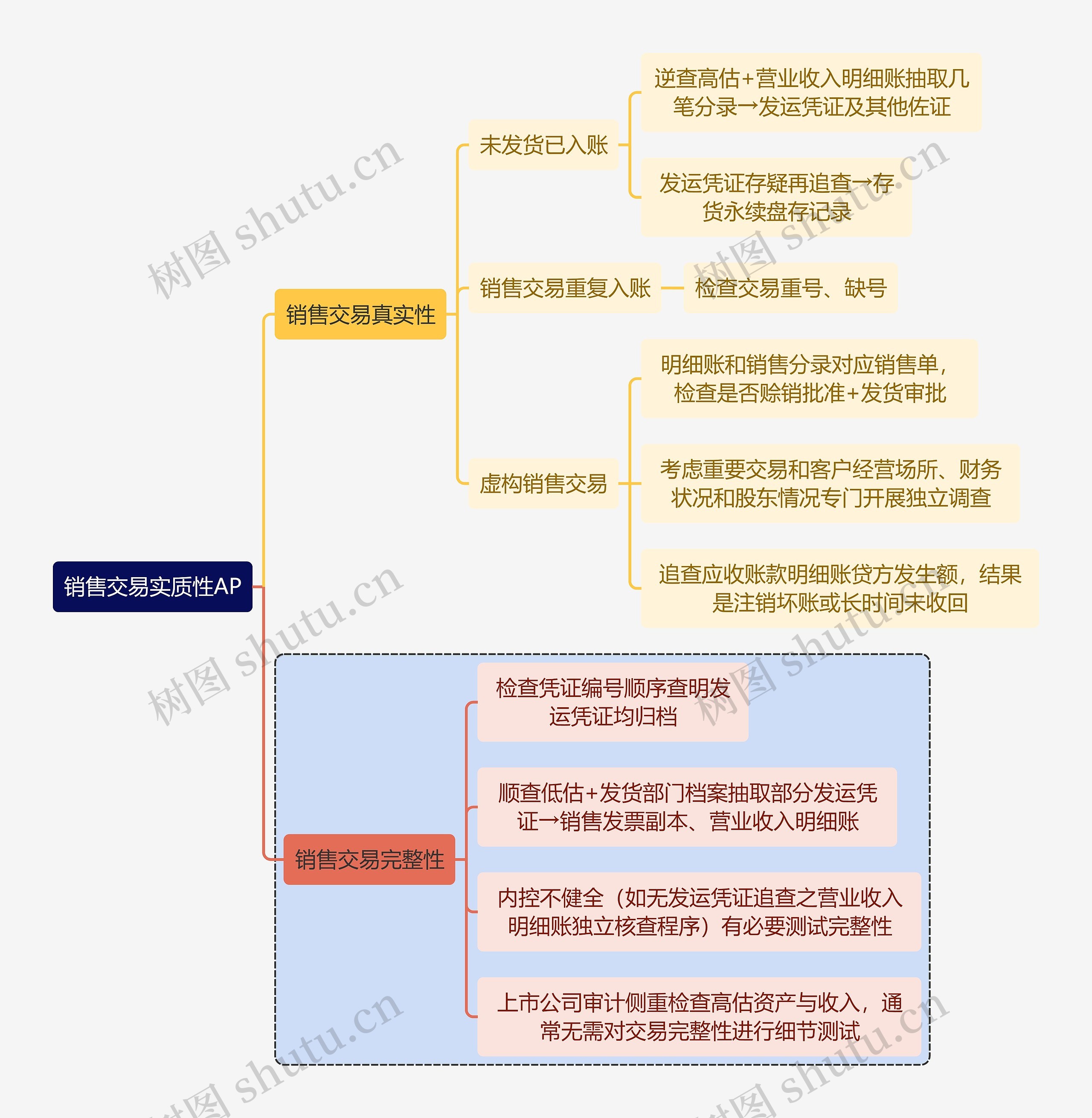 财务审计销售交易实质性AP思维导图