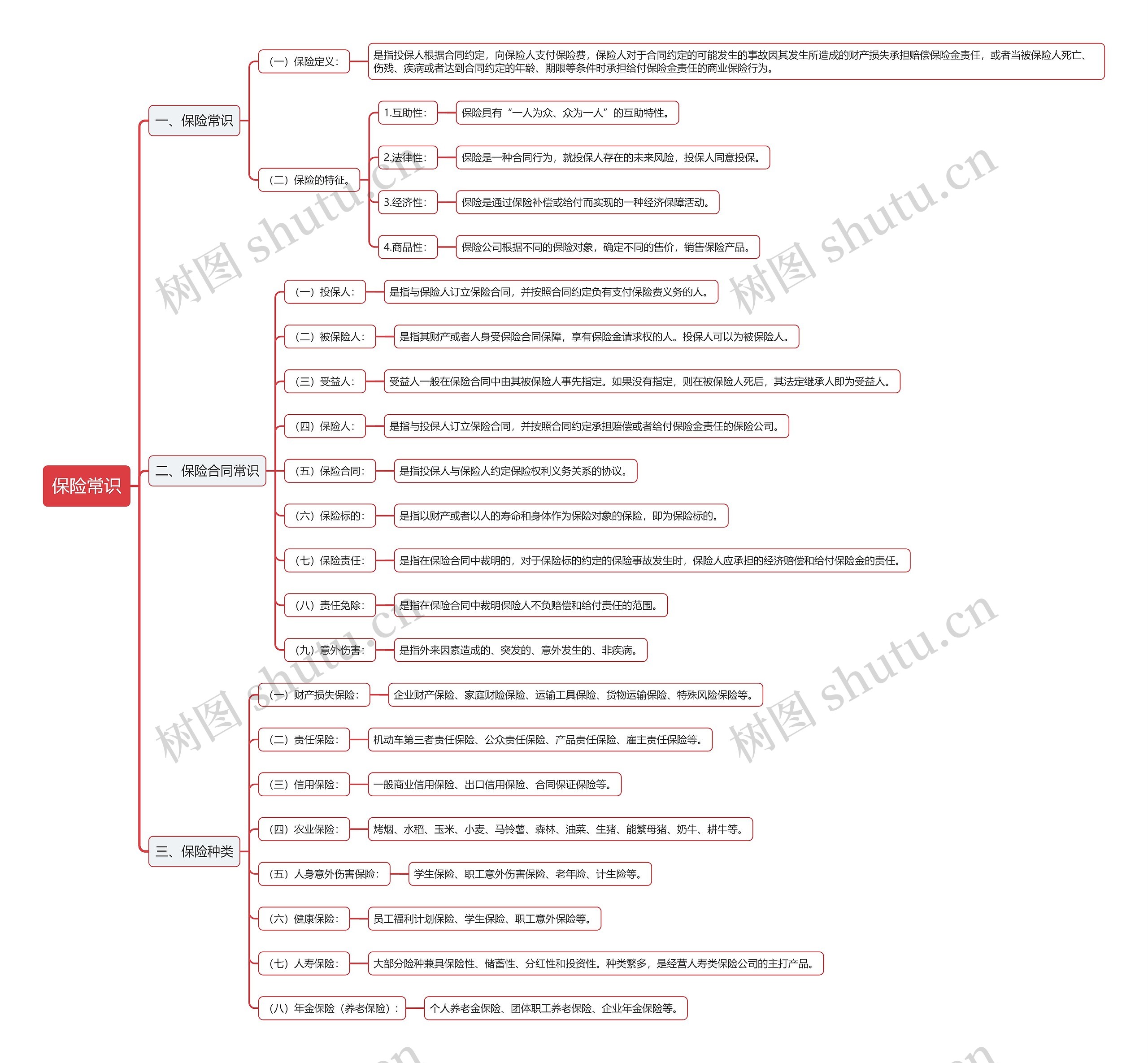 保险常识思维导图