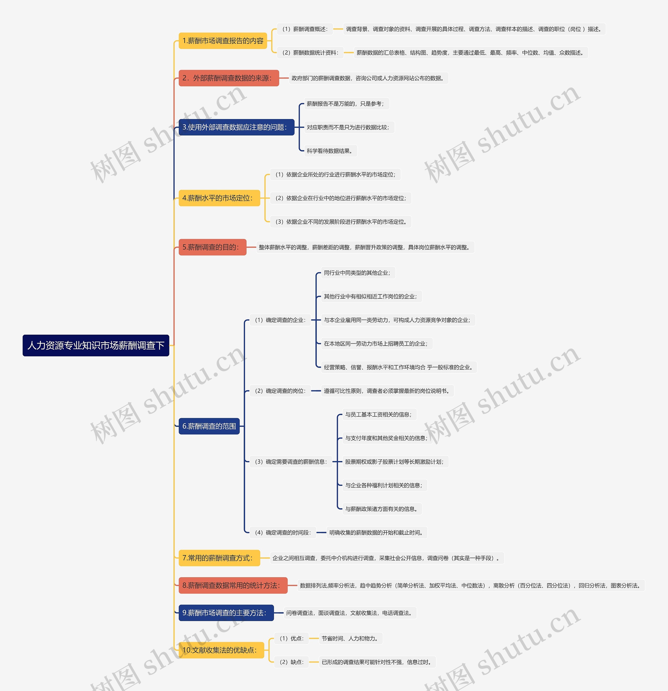 人力资源专业知识市场薪酬调查下思维导图