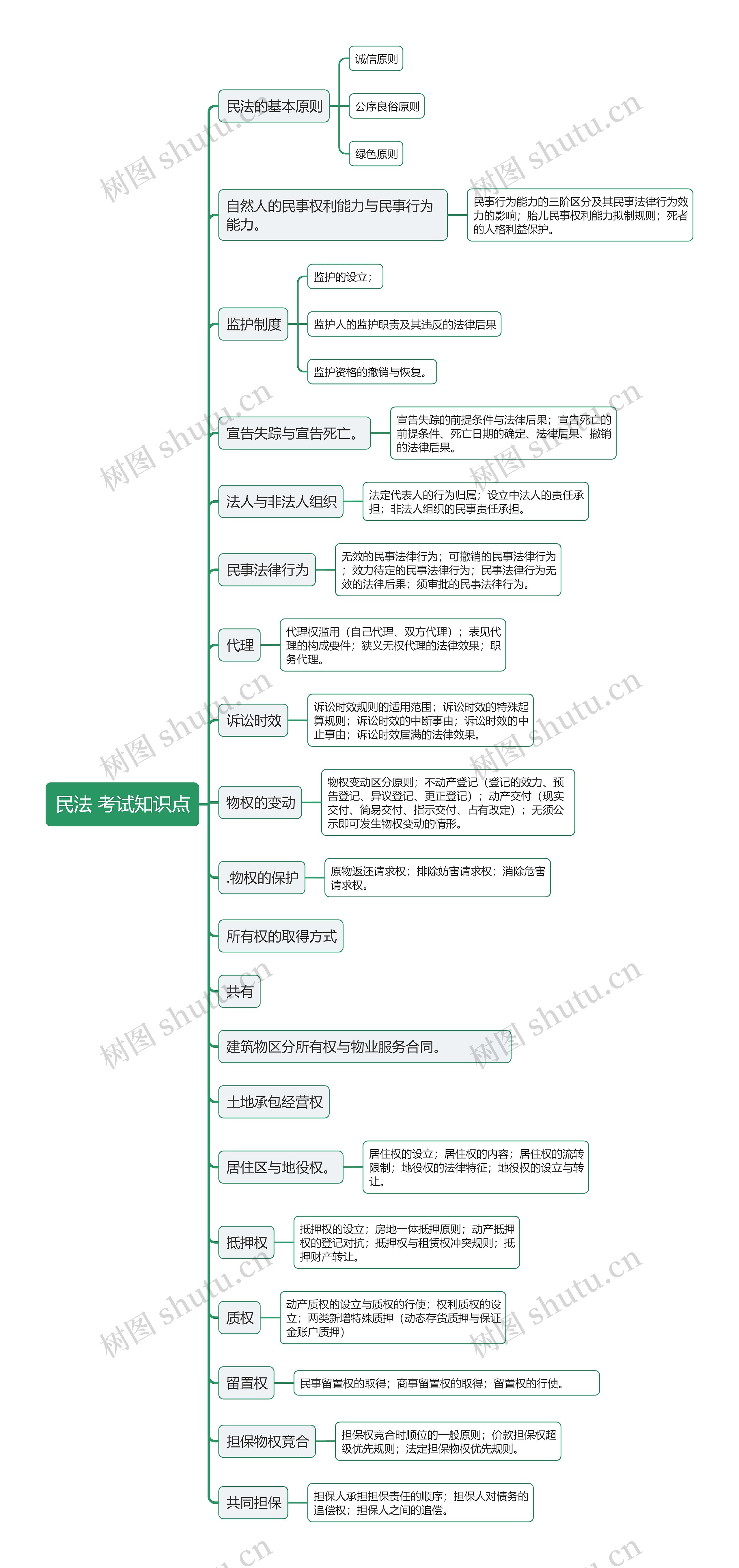 民法 考试知识点思维导图