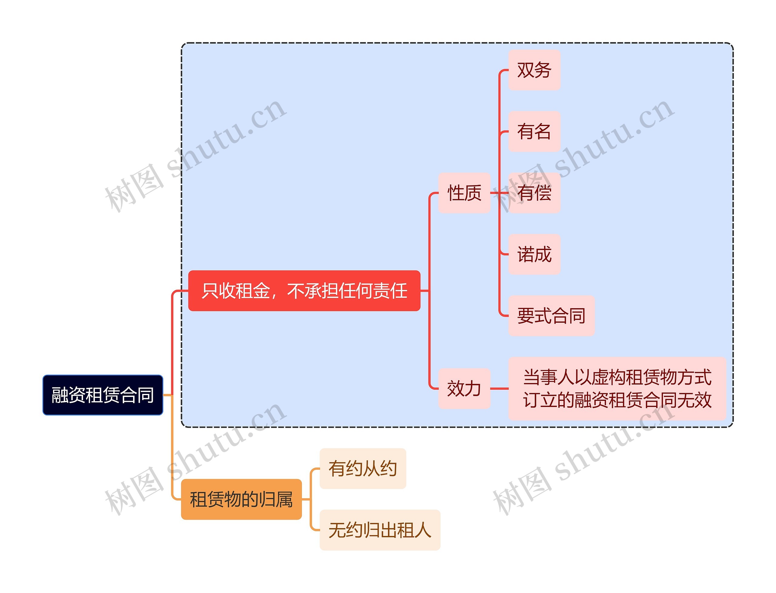 法学知识融资租赁合同思维导图