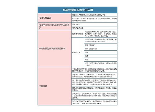  高中化学必修一化学计量在实验中的应用思维导图