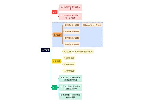 法学知识法律监督思维导图