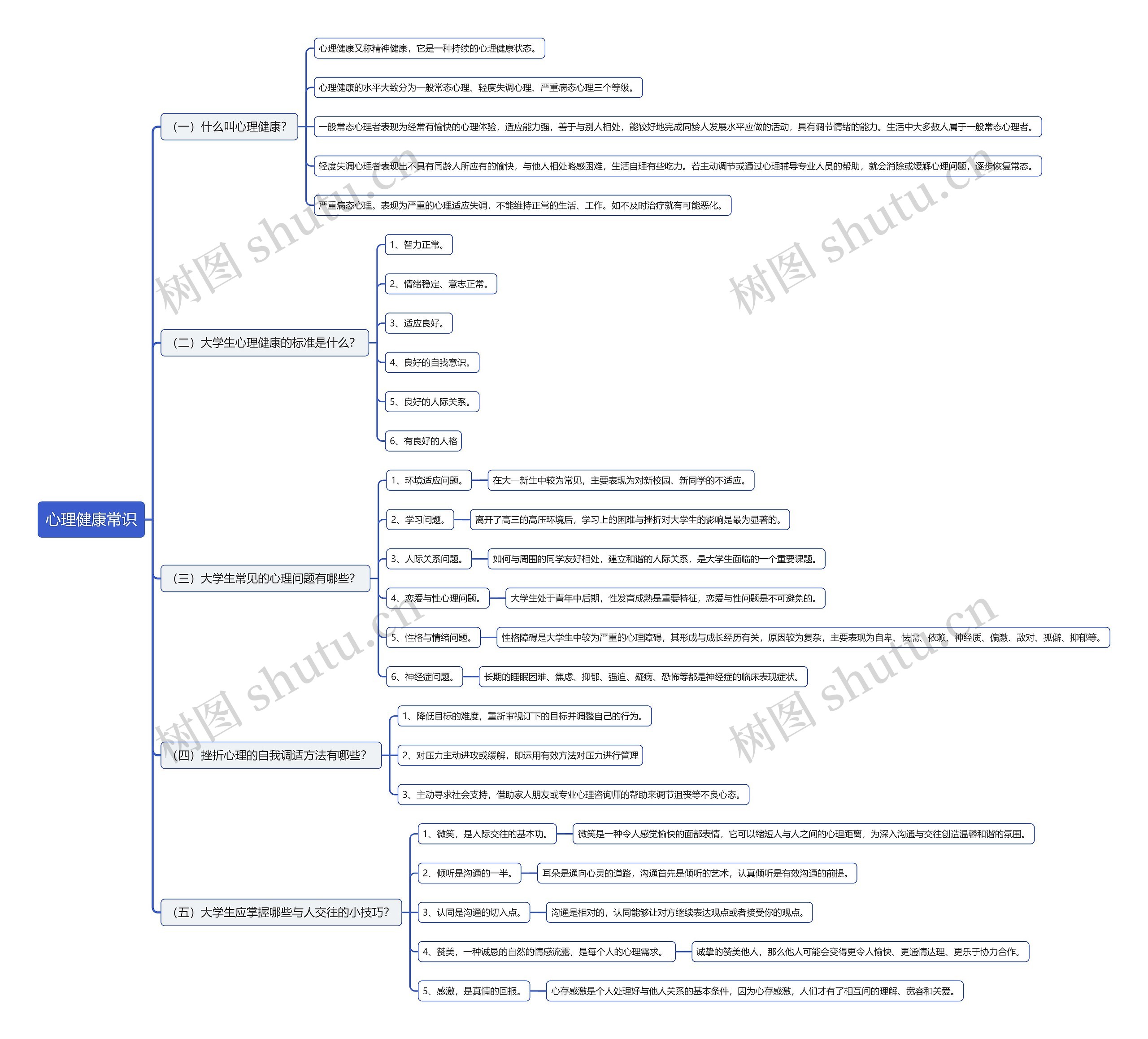 心理健康常识思维导图