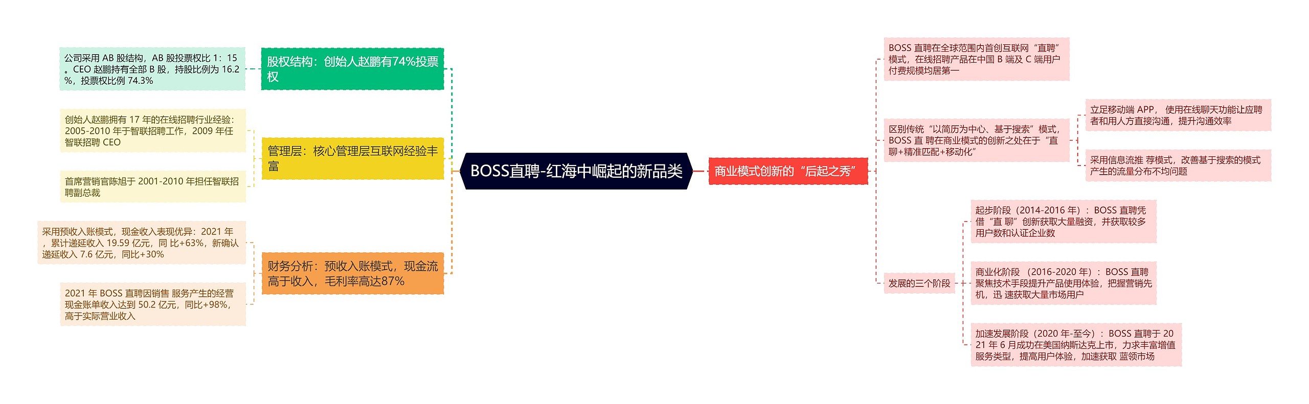 BOSS直聘-红海中崛起的新品类