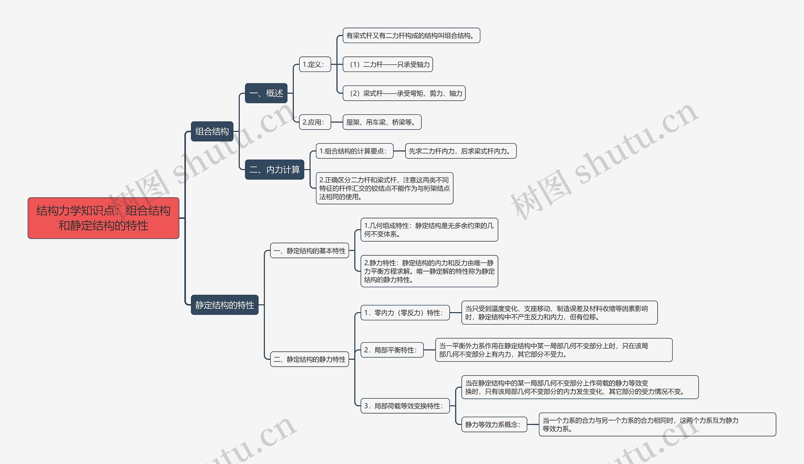 结构力学知识点:组合结构
和静定结构的特性思维导图高清图 结构力学知识点:组合结构
和静定结构的特性思维导图