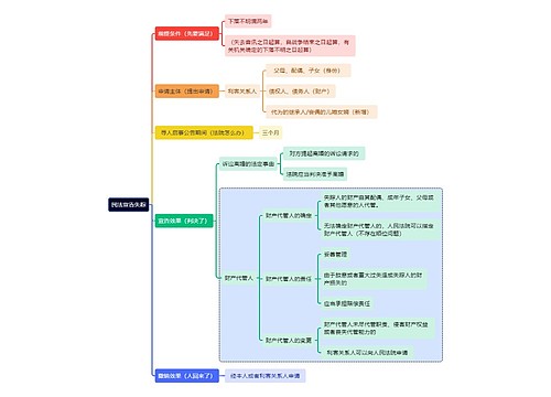 民法之宣告失踪