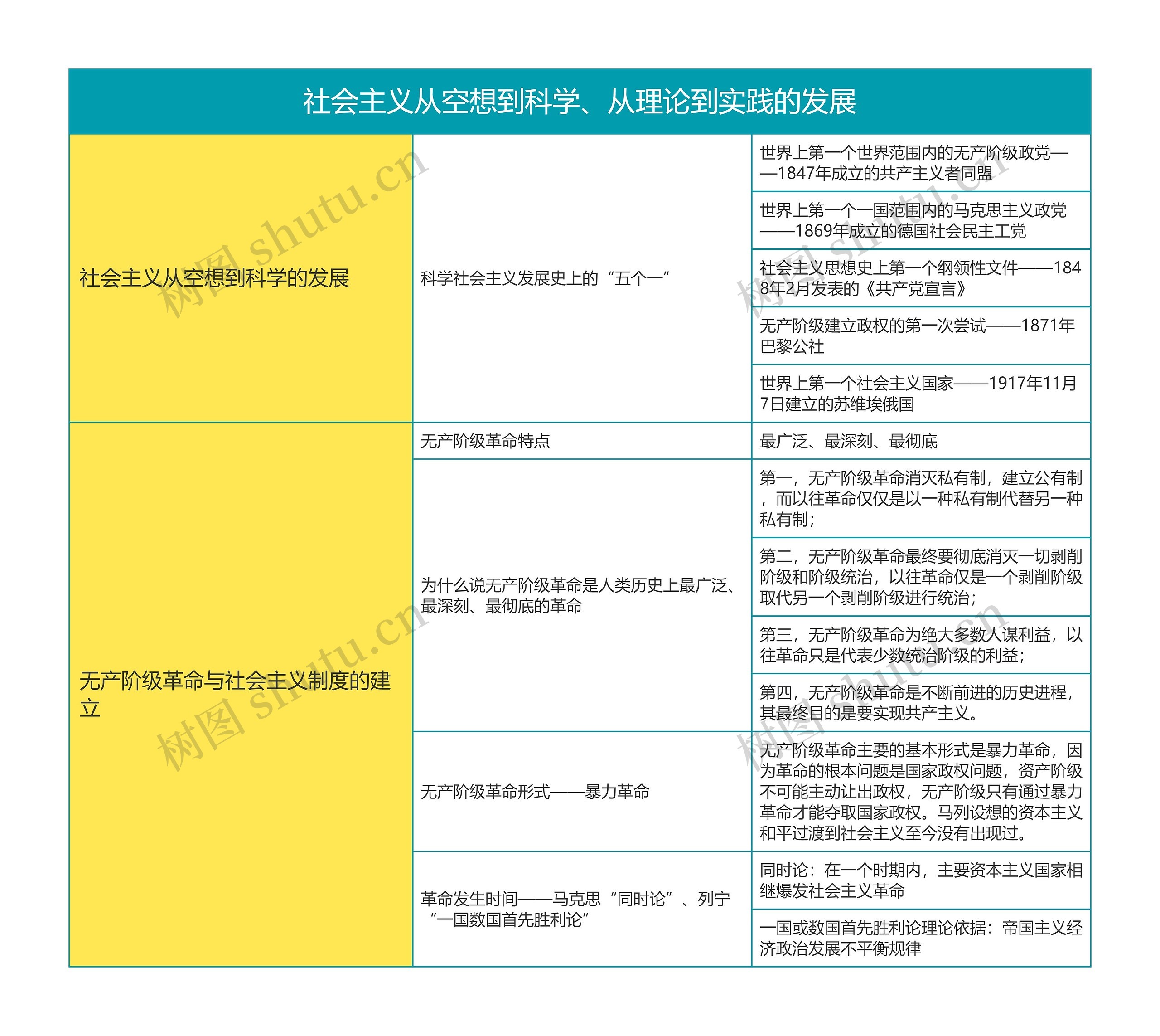 马克思主义基本原理第社会主义从空想到科学、从理论到实践的发展思维导图