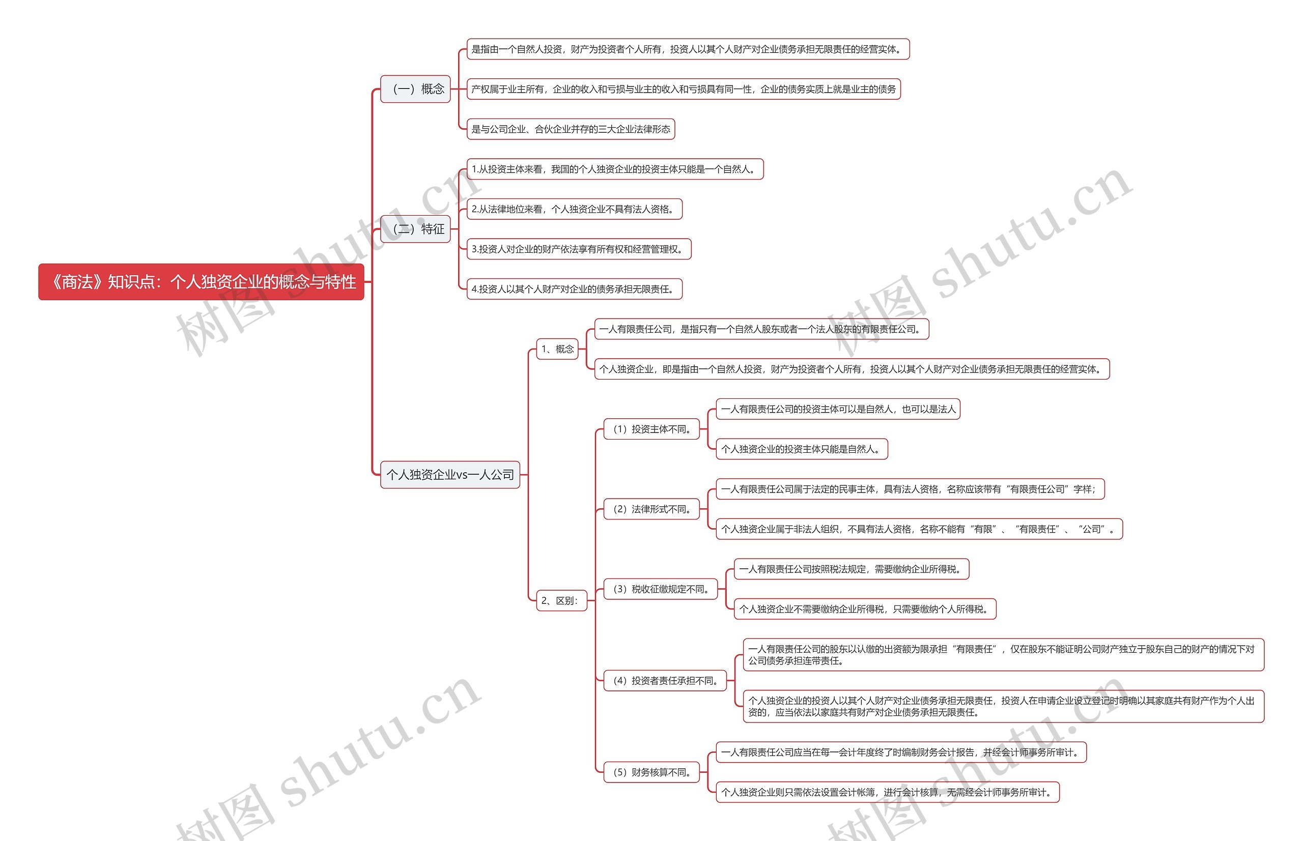 《商法》知识点：个人独资企业的概念与特性思维导图