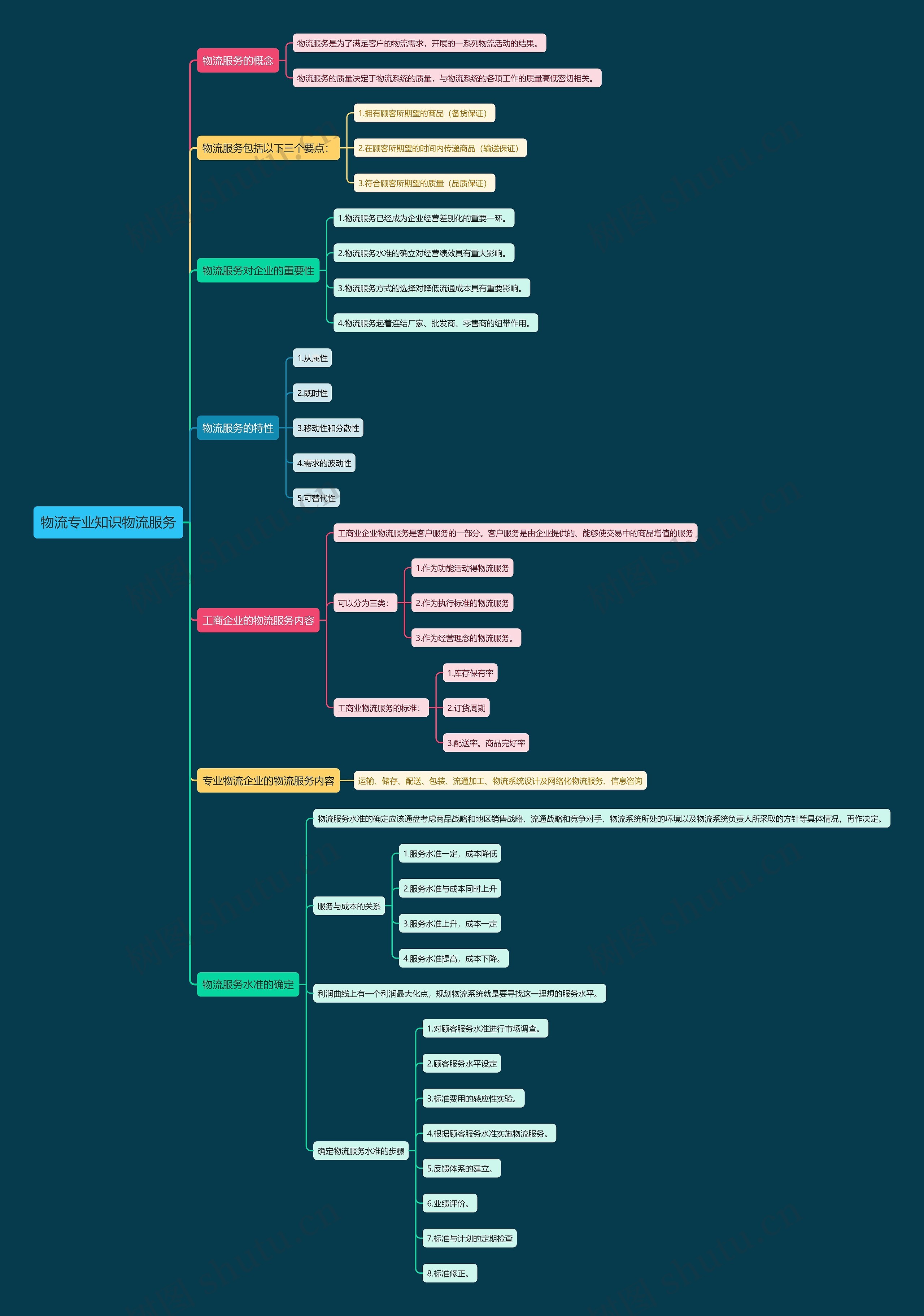 物流专业知识物流服务思维导图