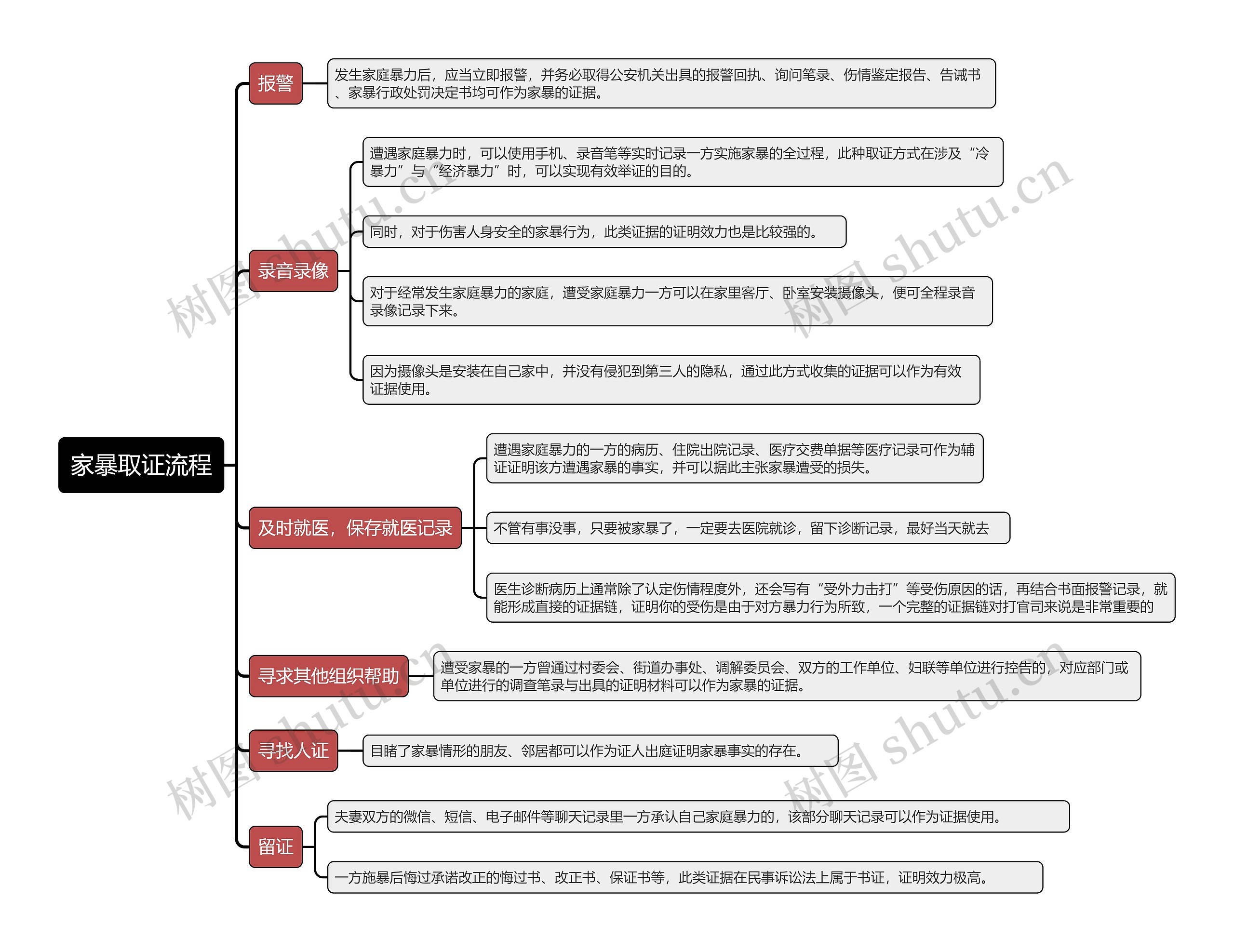家暴取证流程思维导图