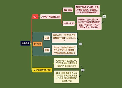 财务会计知识性质程序思维导图