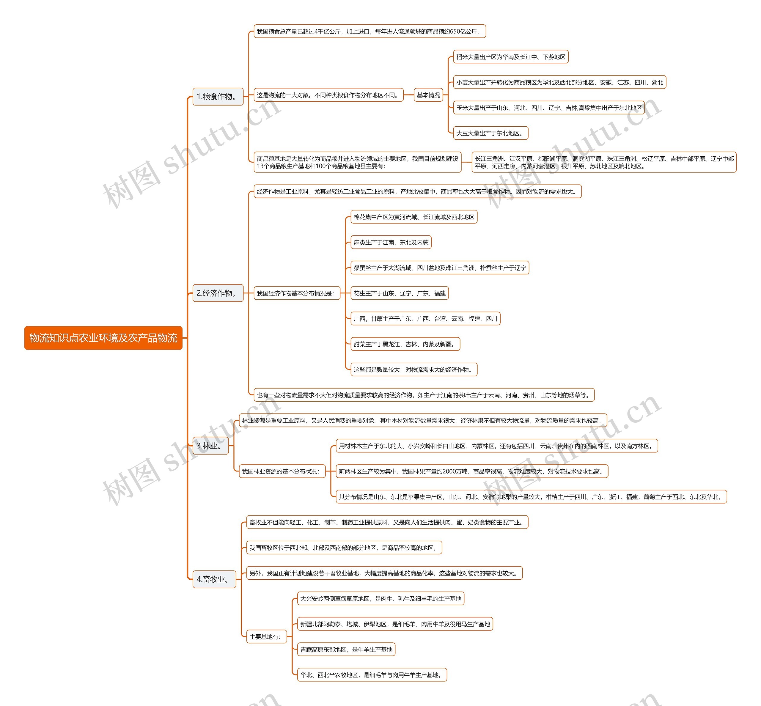 物流知识点农业环境及农产品物流思维导图