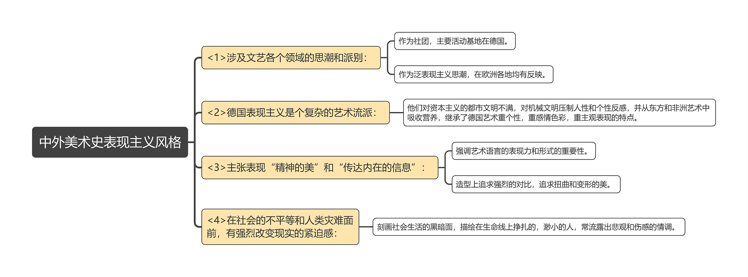 中外美术史表现主义风格思维导图