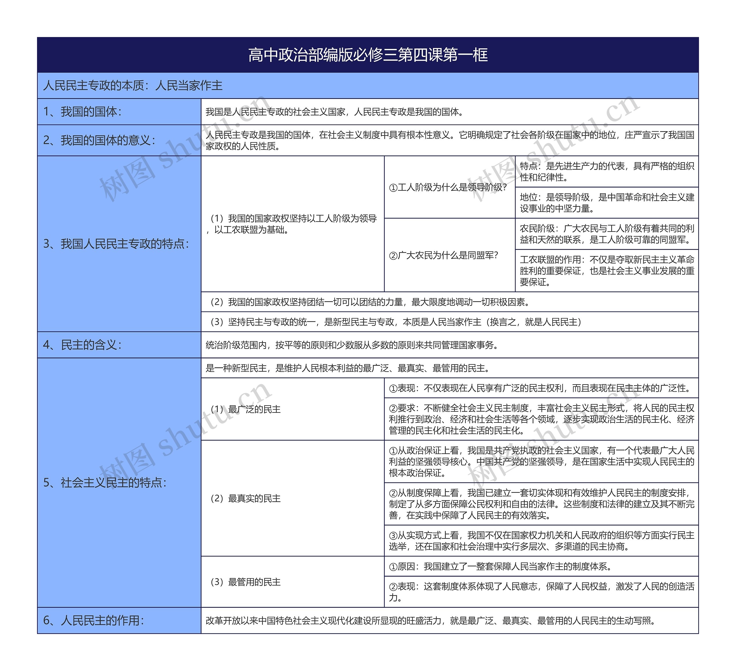 高中政治部编版必修三第四课第一框思维导图