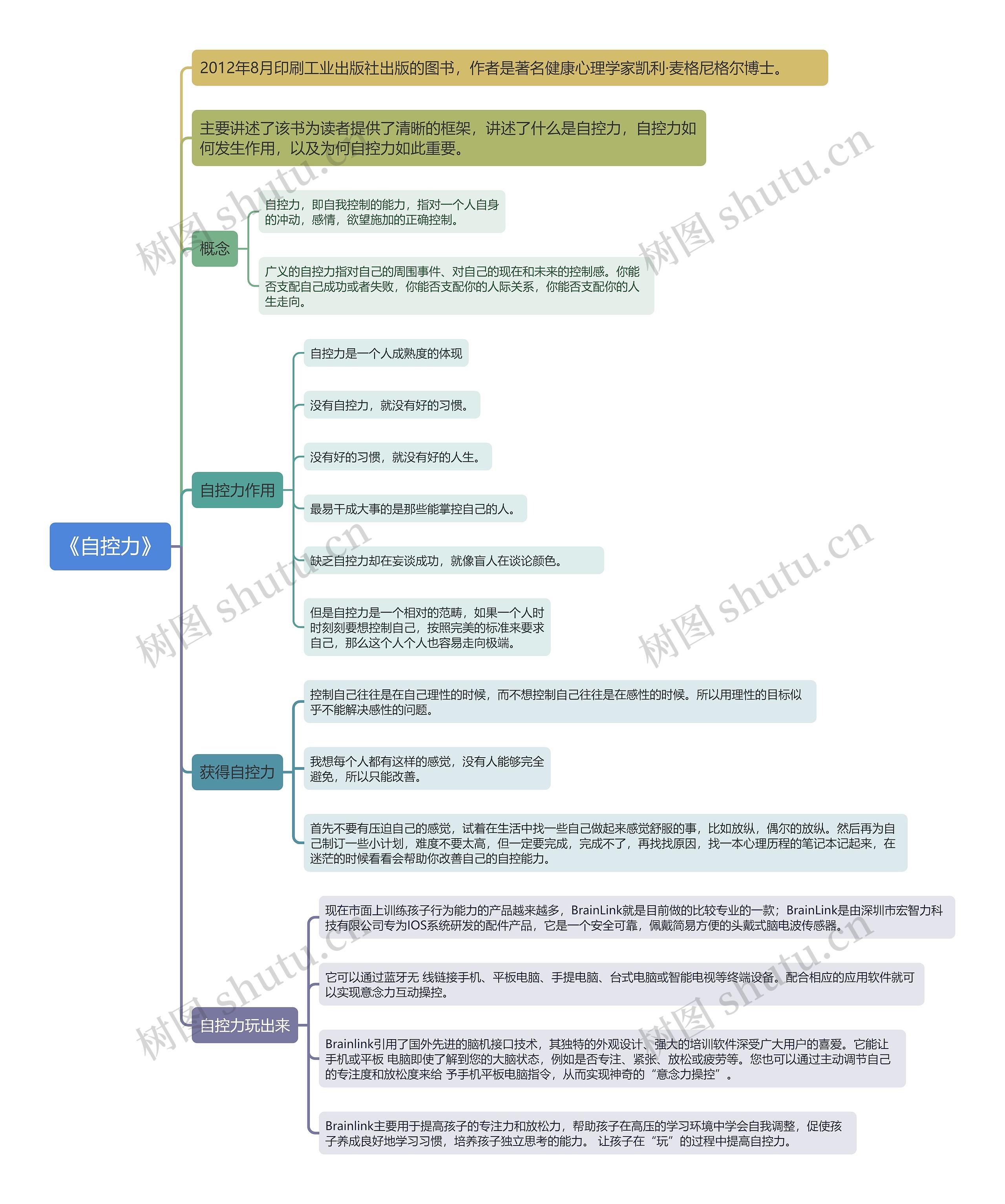 《自控力》思维导图高清图 《自控力》思维导图