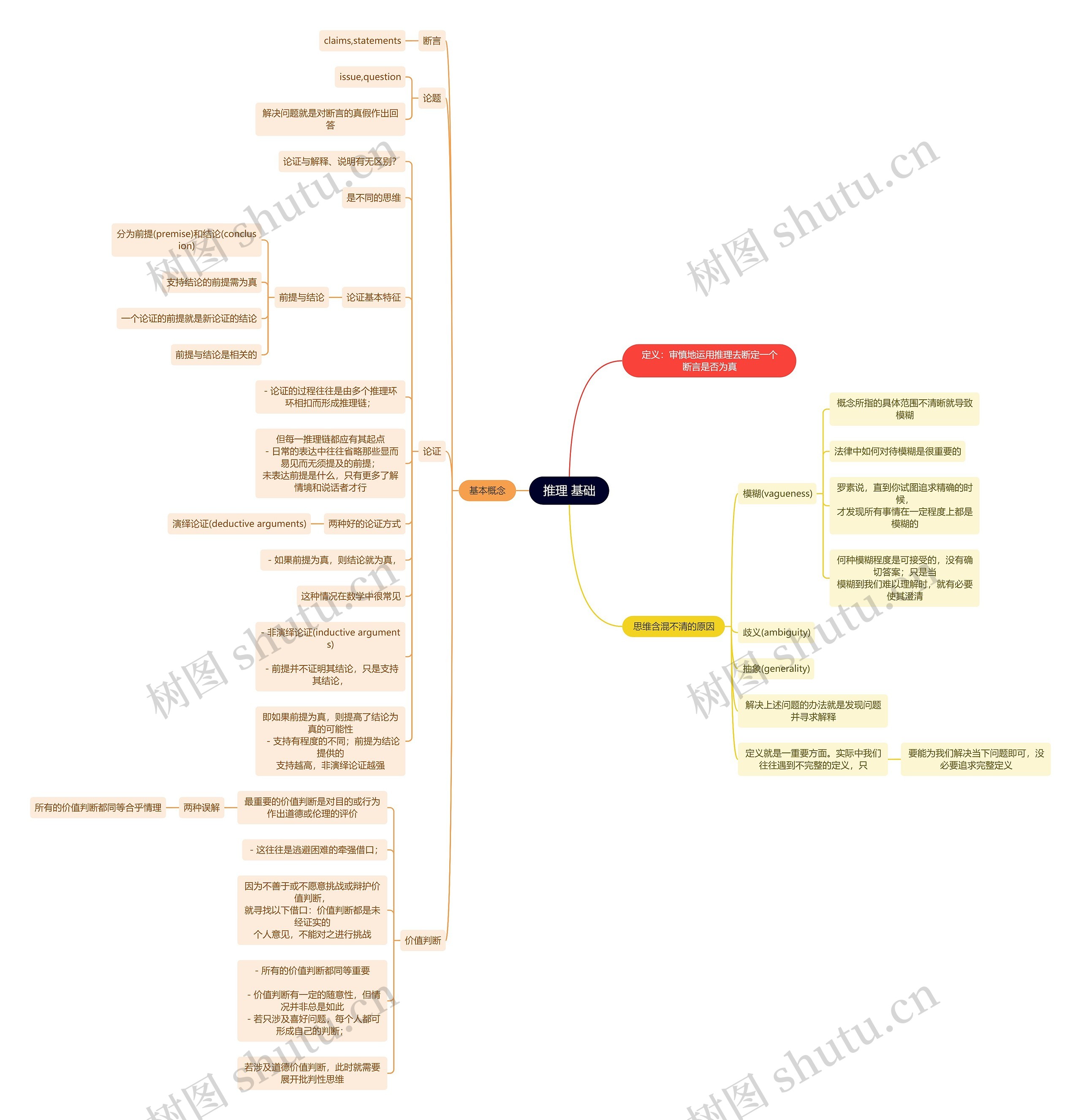 推理基础思维导图