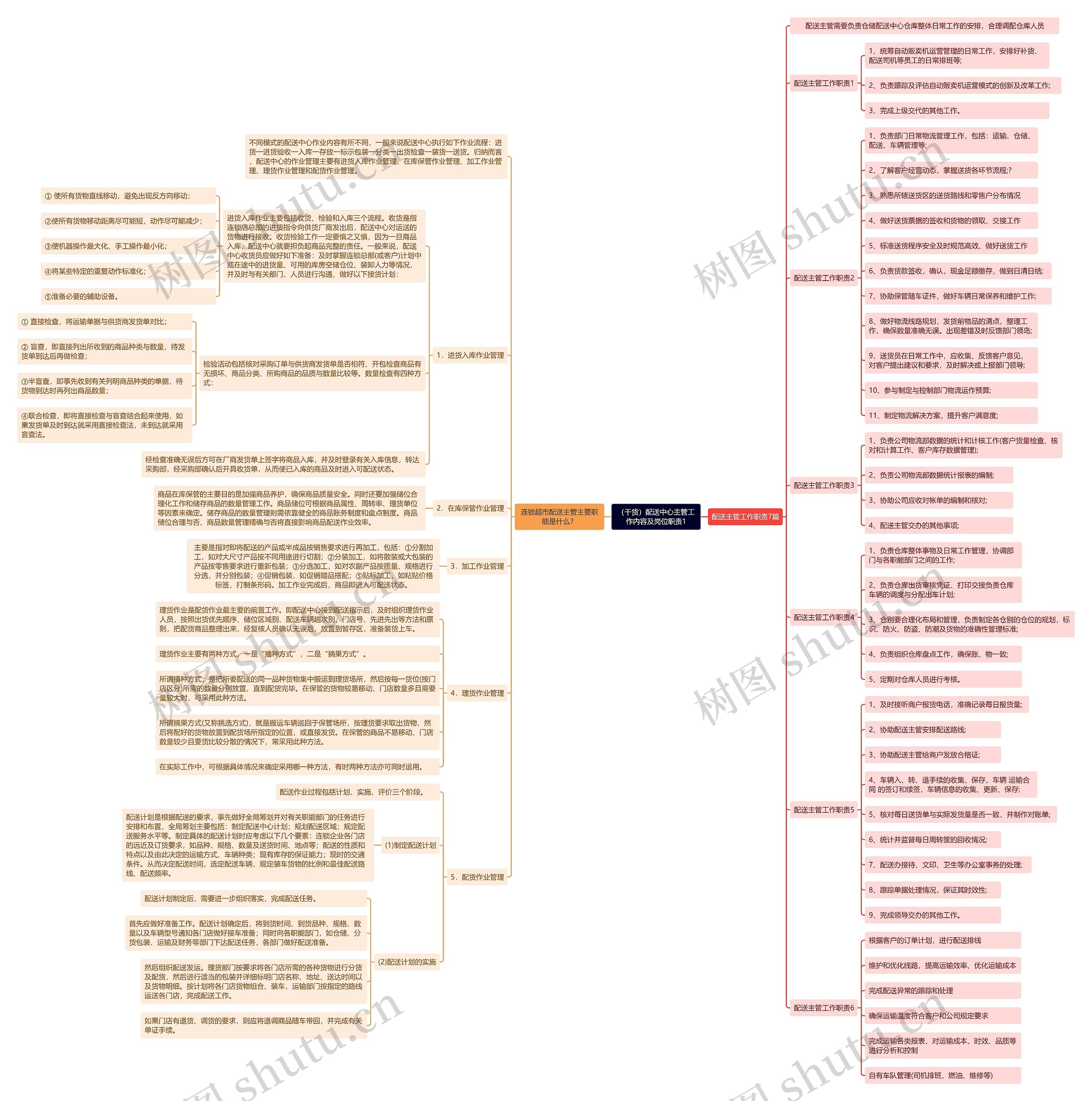 （干货）配送中心主管工作内容及岗位职责1思维导图