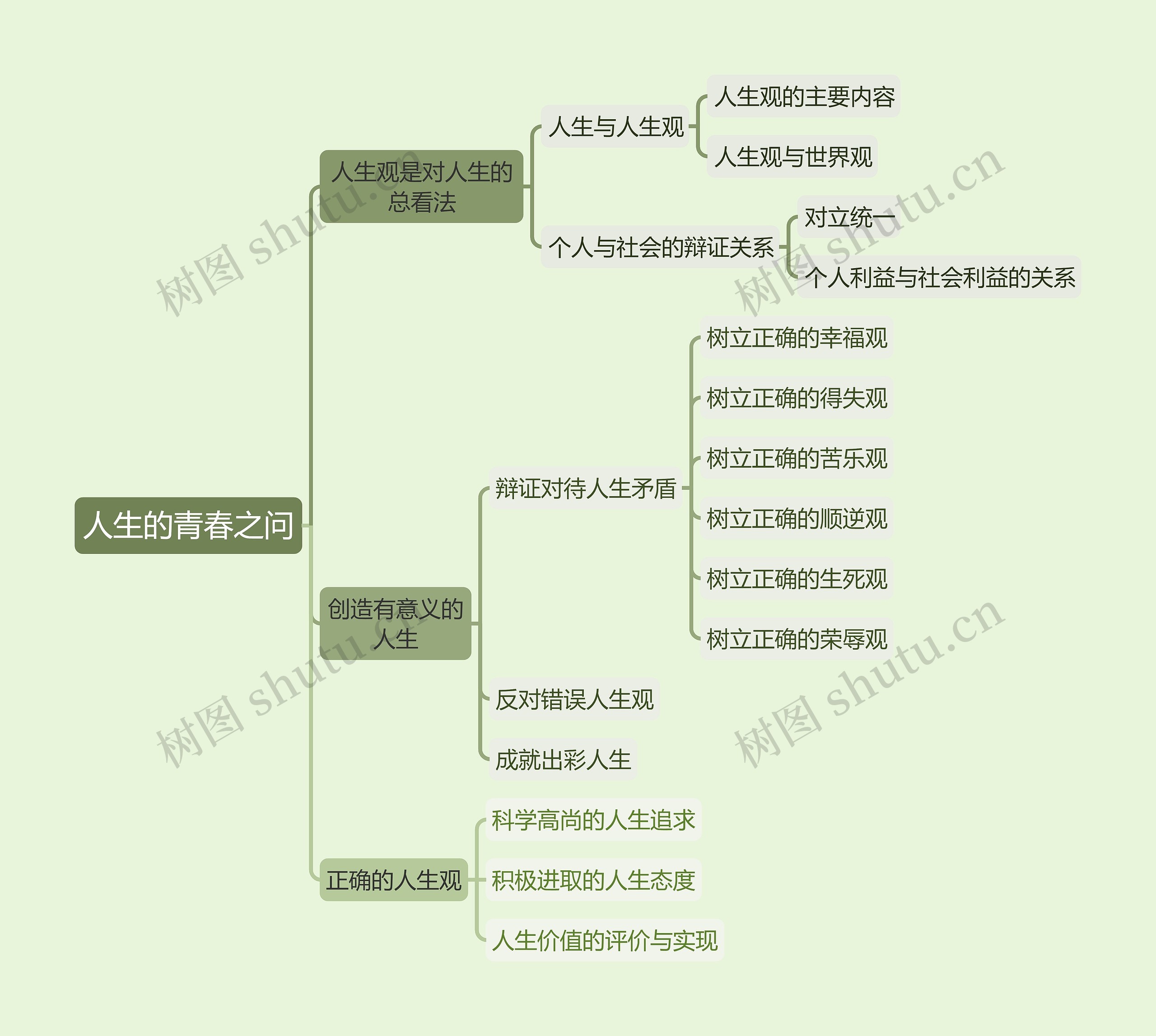 2018年版思想道德修养与法律基础课程第一章《人生的青春之问》思维导图