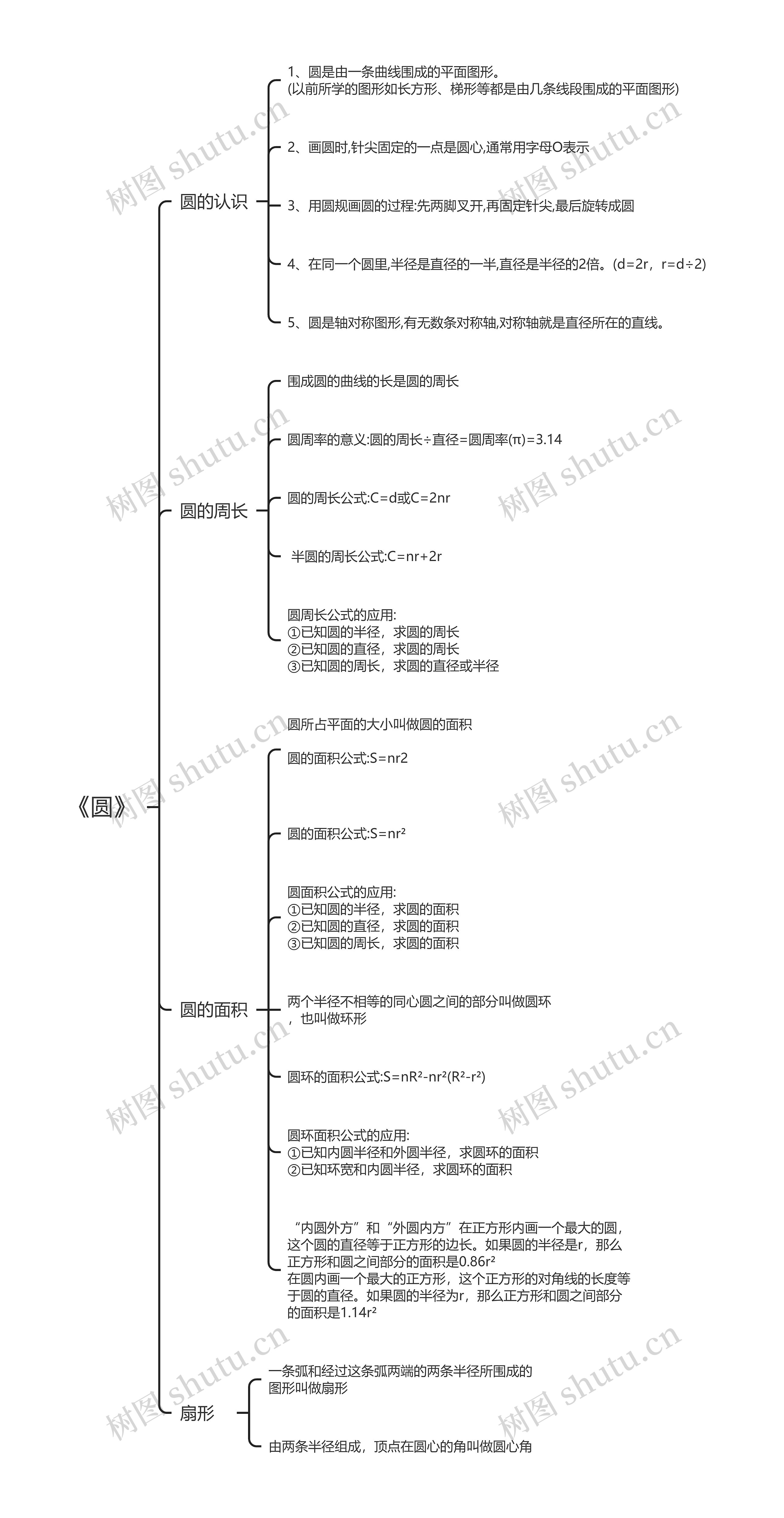 《圆》思维导图