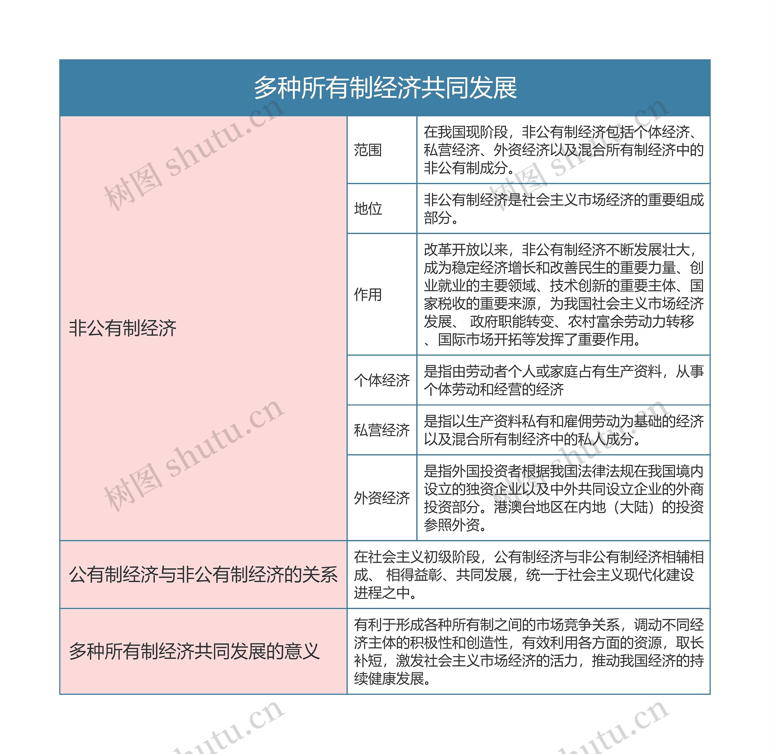 部编版政治必修二第一单元多种所有制经济共同发展思维导图