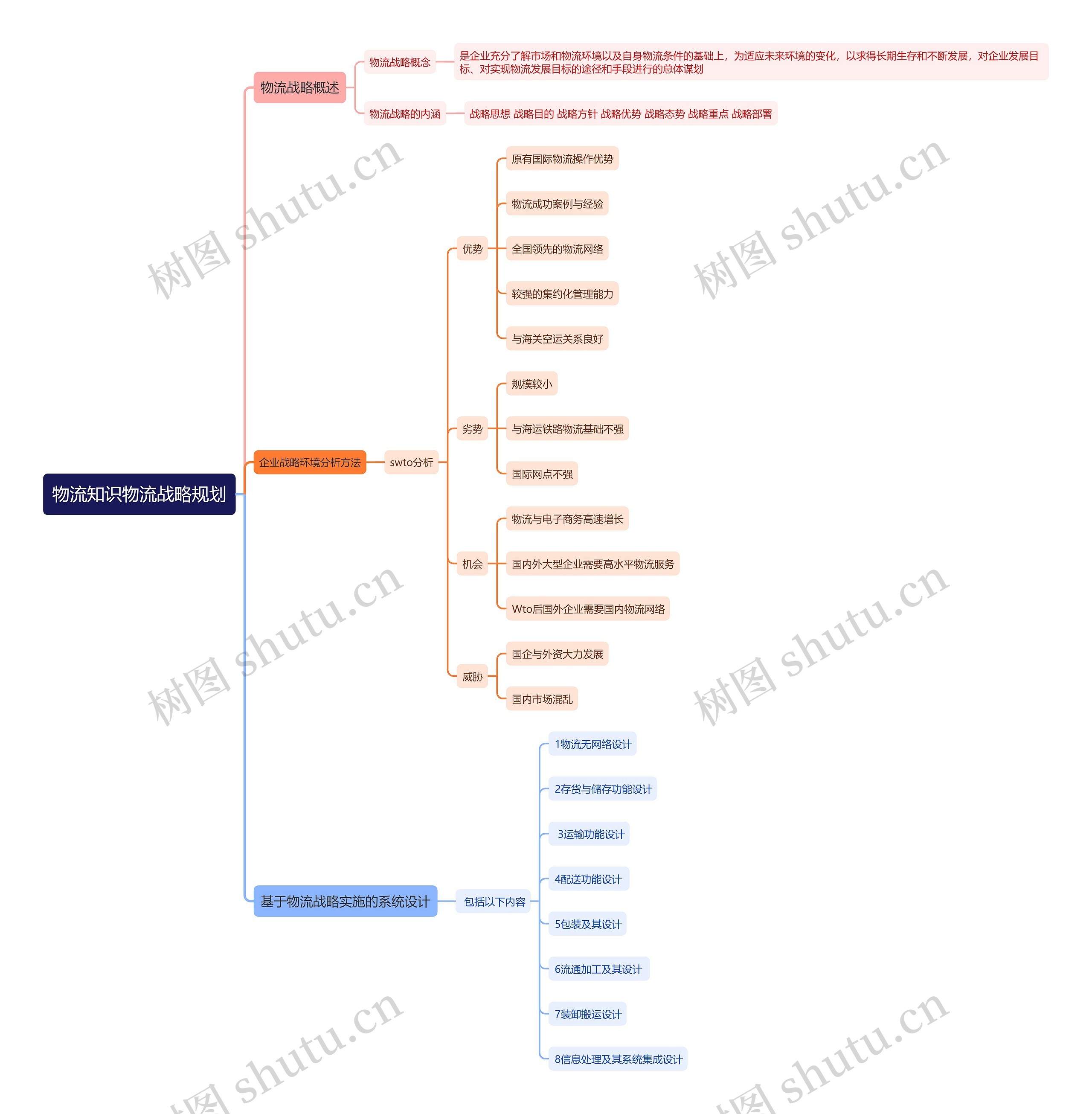 物流知识物流战略规划思维导图