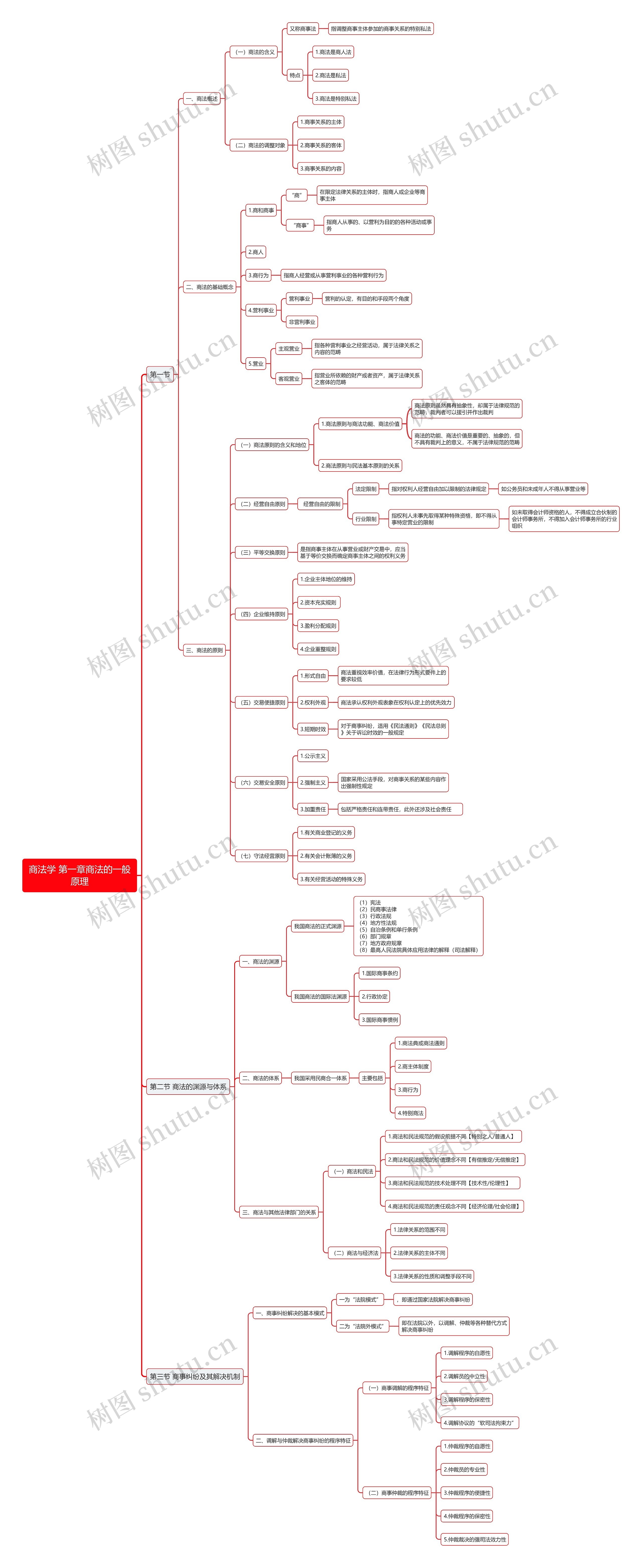 商法学 第一章商法的一般原理思维导图高清图 商法学 第一章商法的一般原理思维导图