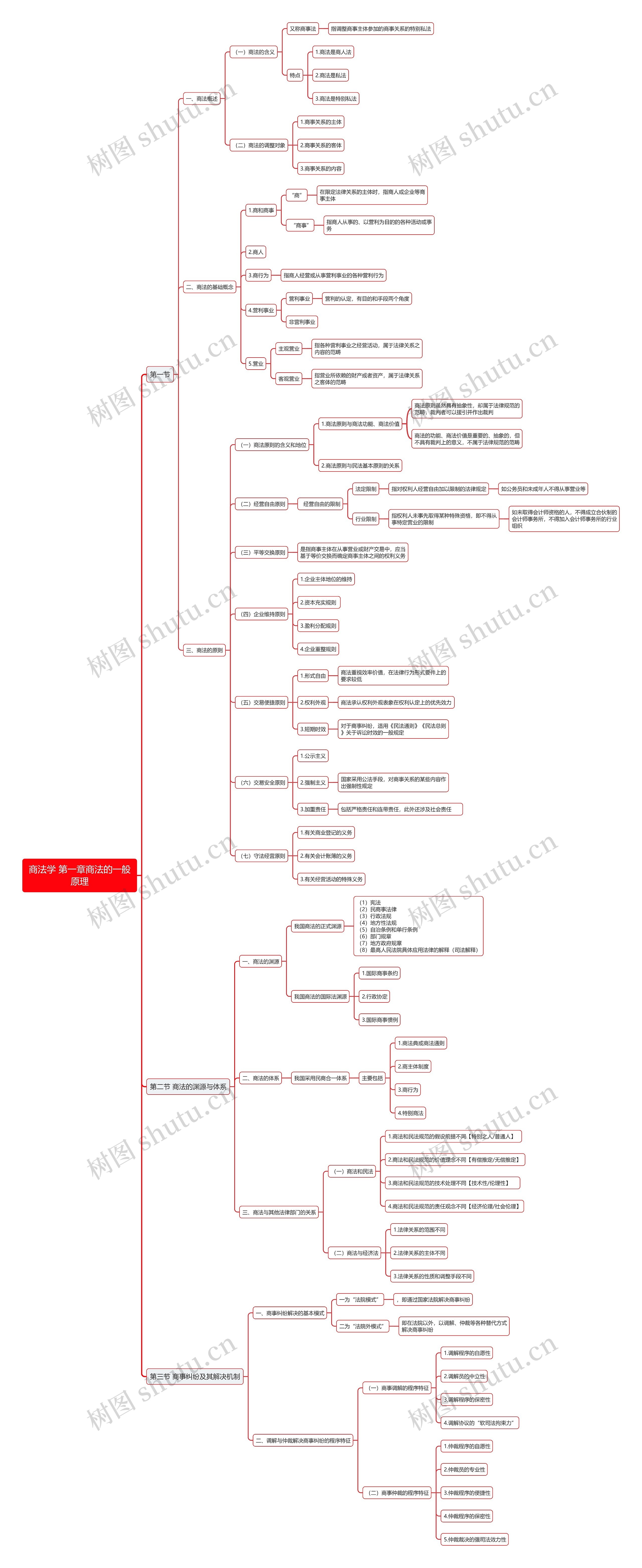 商法学 第一章商法的一般原理思维导图