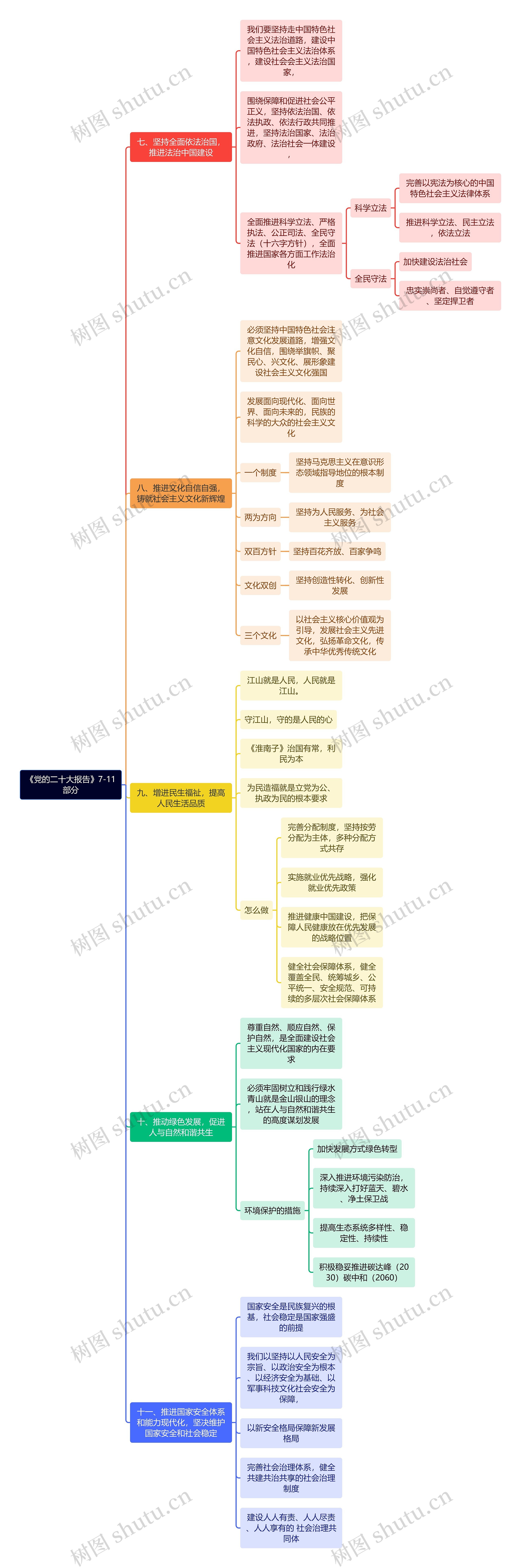 《党的二十大报告》7-11部分