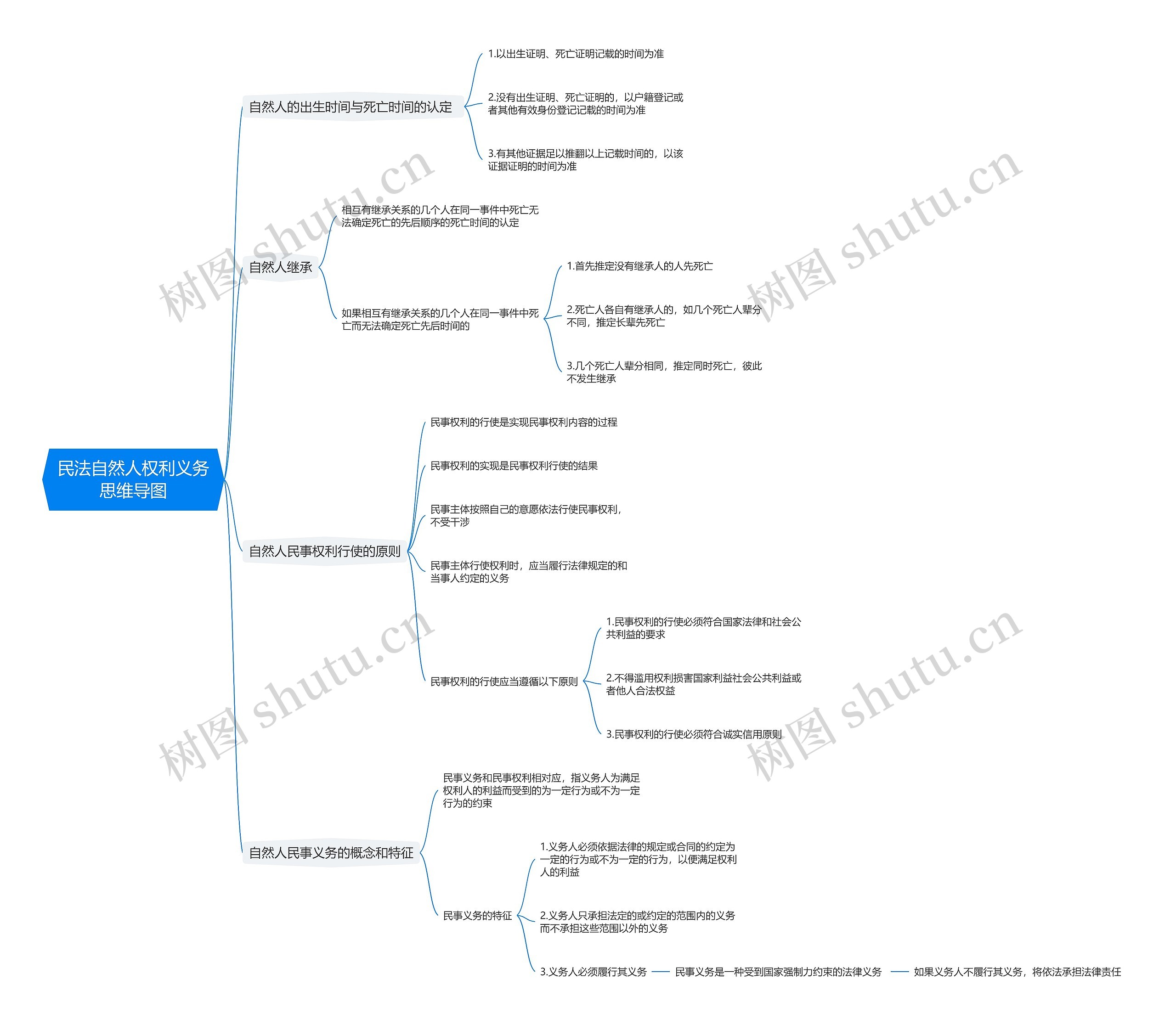 民法自然人权利义务思维导图