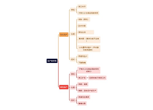 医学知识流产前表现思维导图