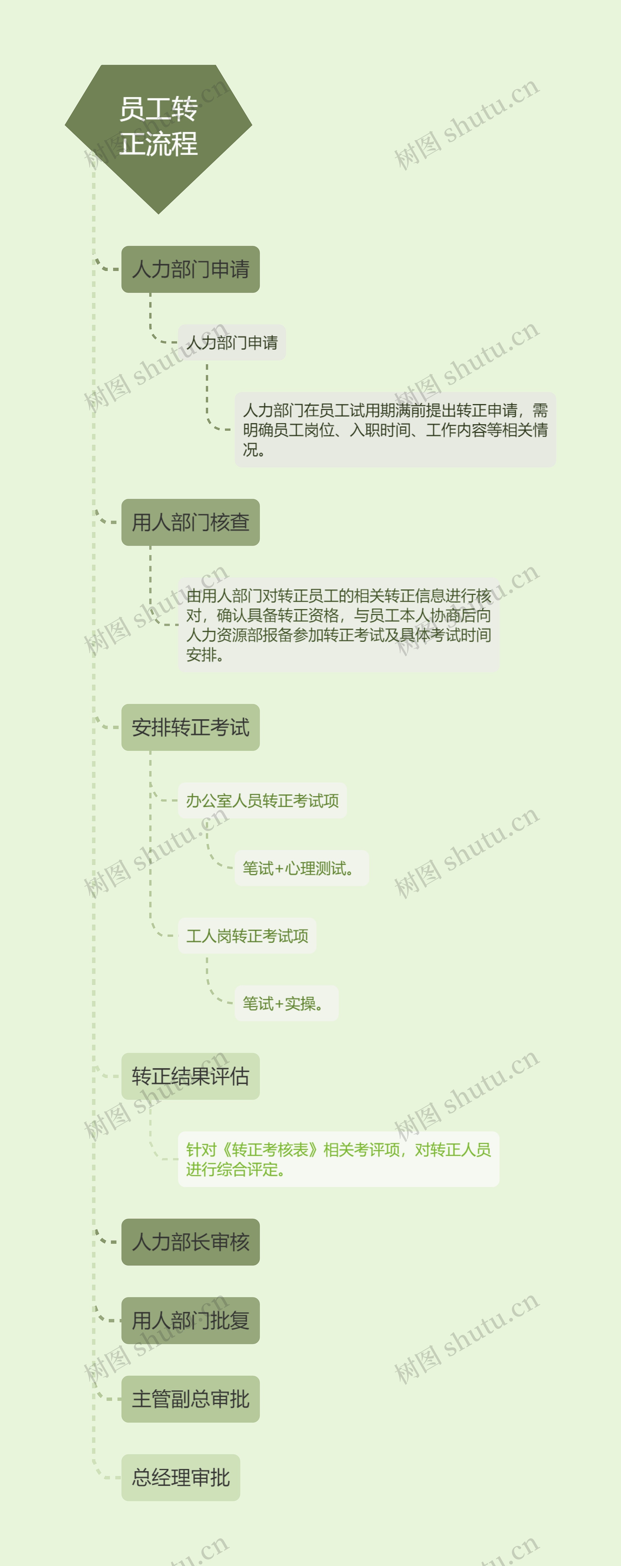员工转正流程