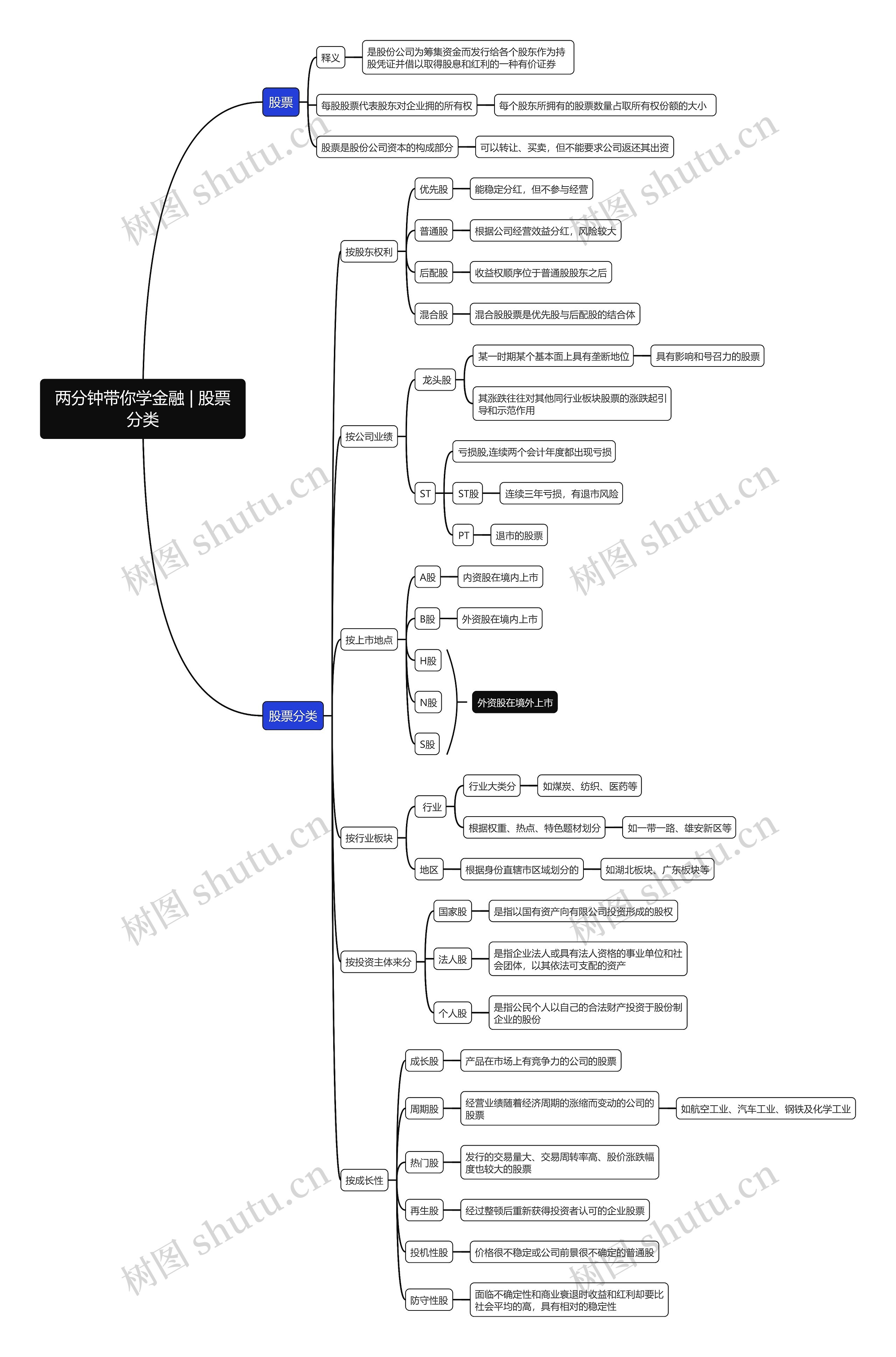 两分钟带你学金融 | 股票分类思维导图