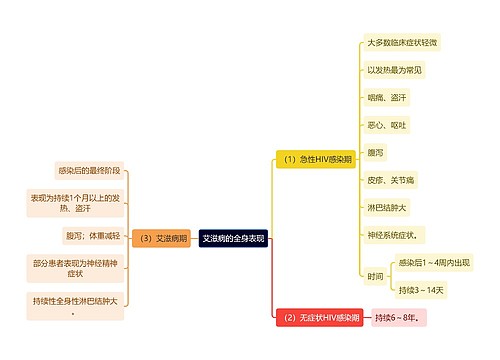 医学知识艾滋病的全身表现思维导图