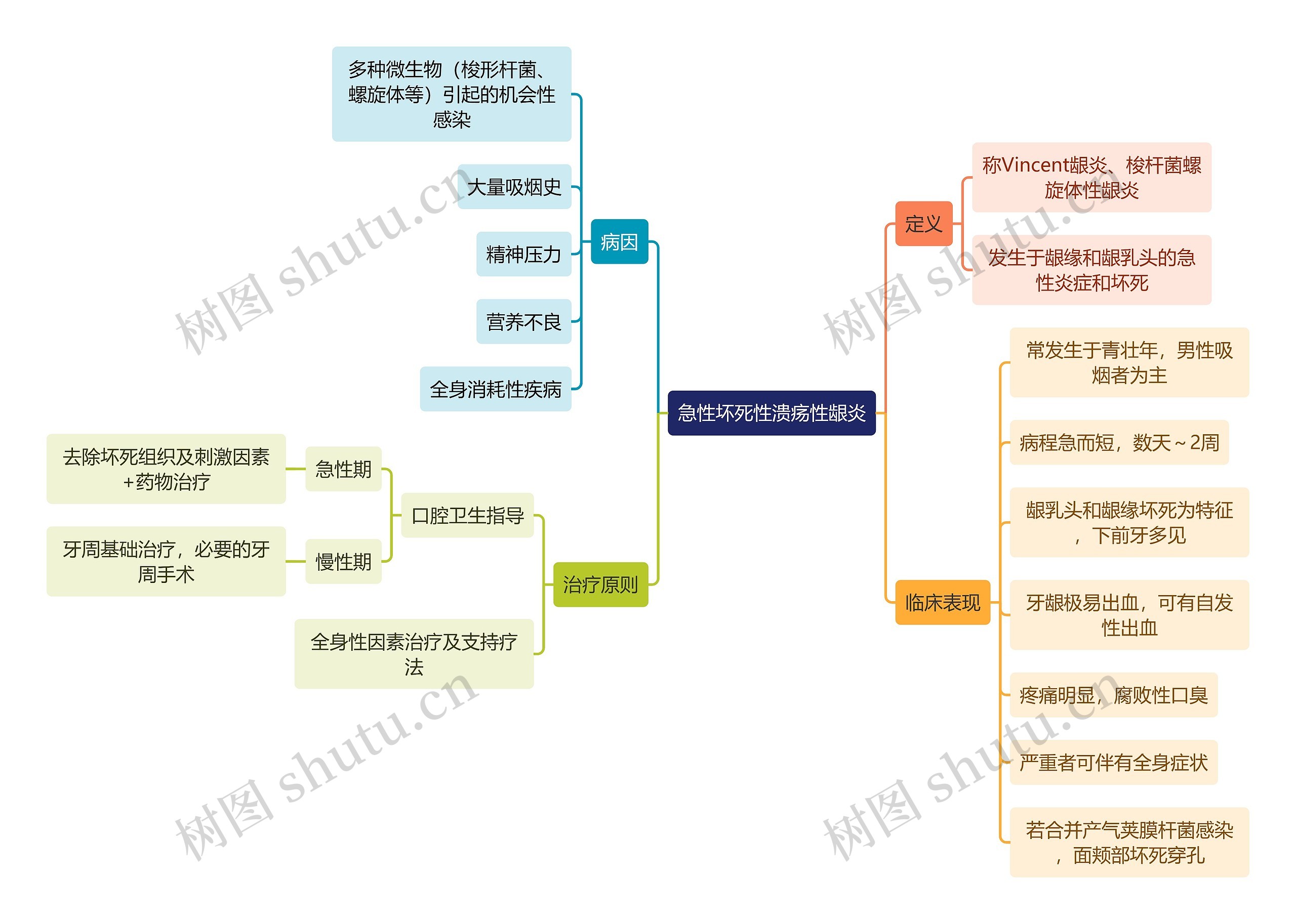 医学知识急性坏死性溃疡性龈炎思维导图