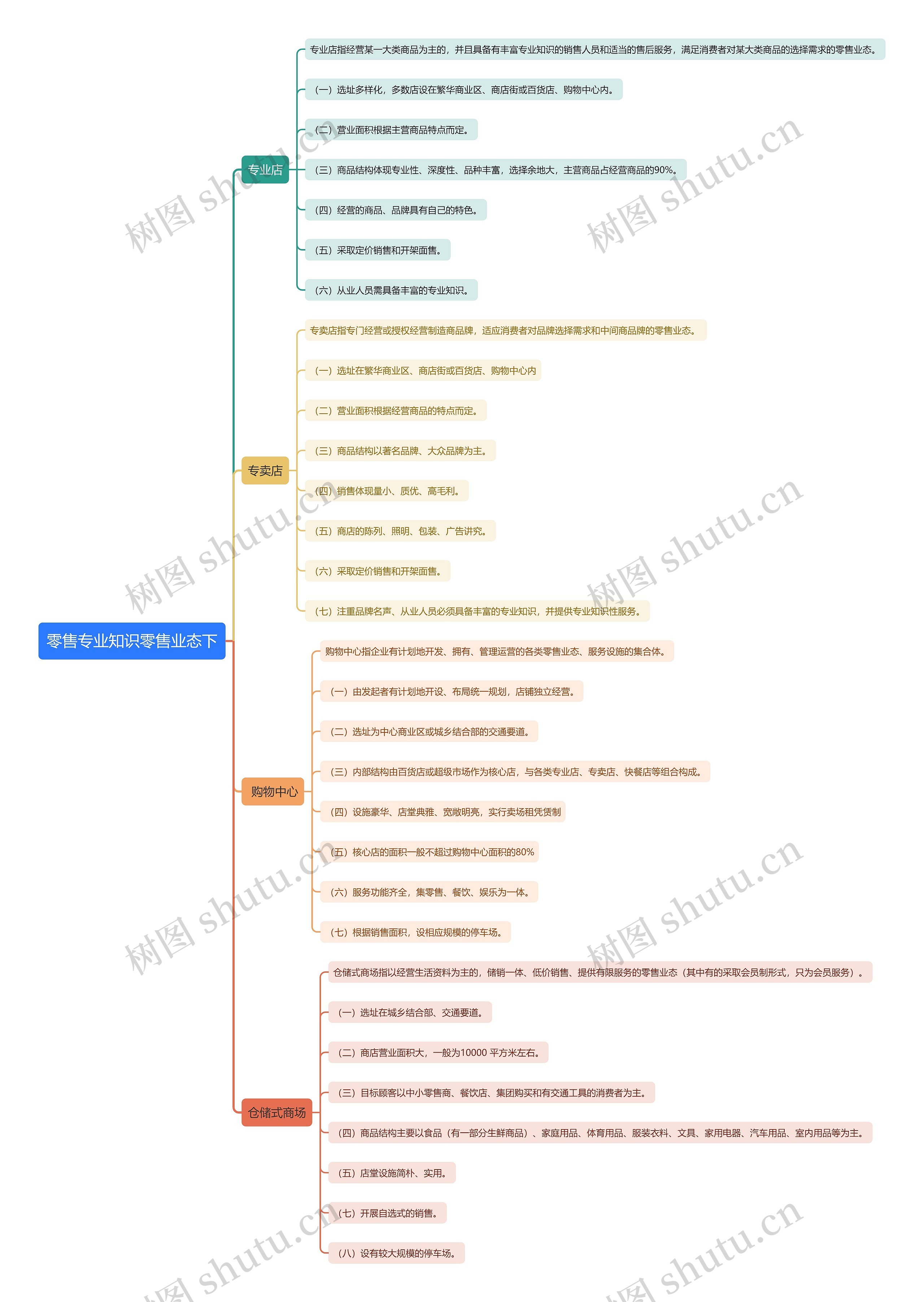 零售专业知识零售业态下思维导图