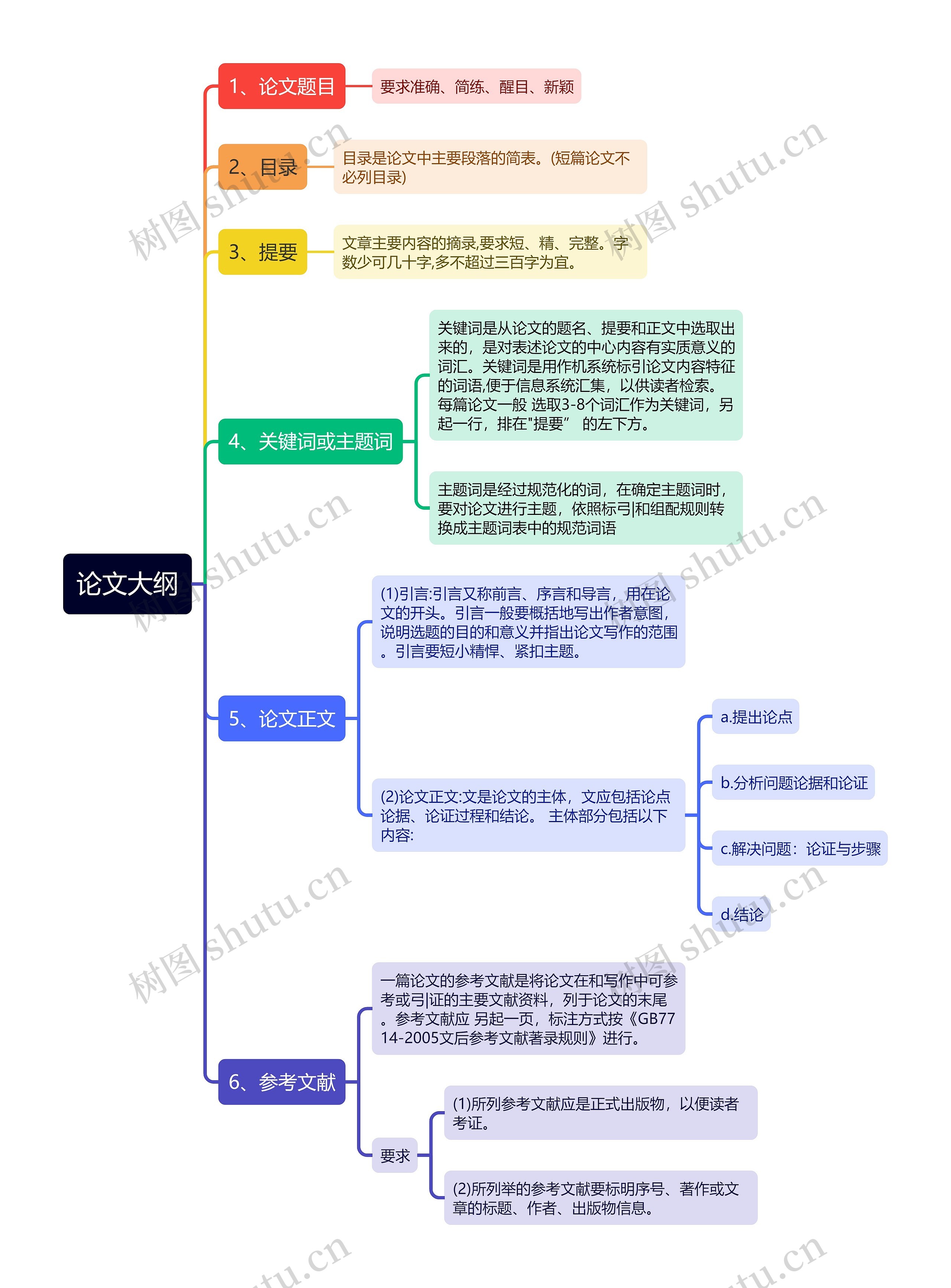 论文大纲思维导图高清图 论文大纲思维导图