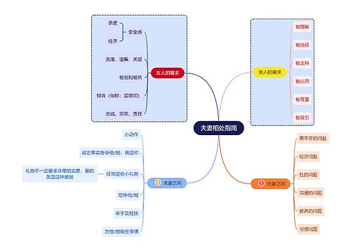 夫妻相处指南思维导图