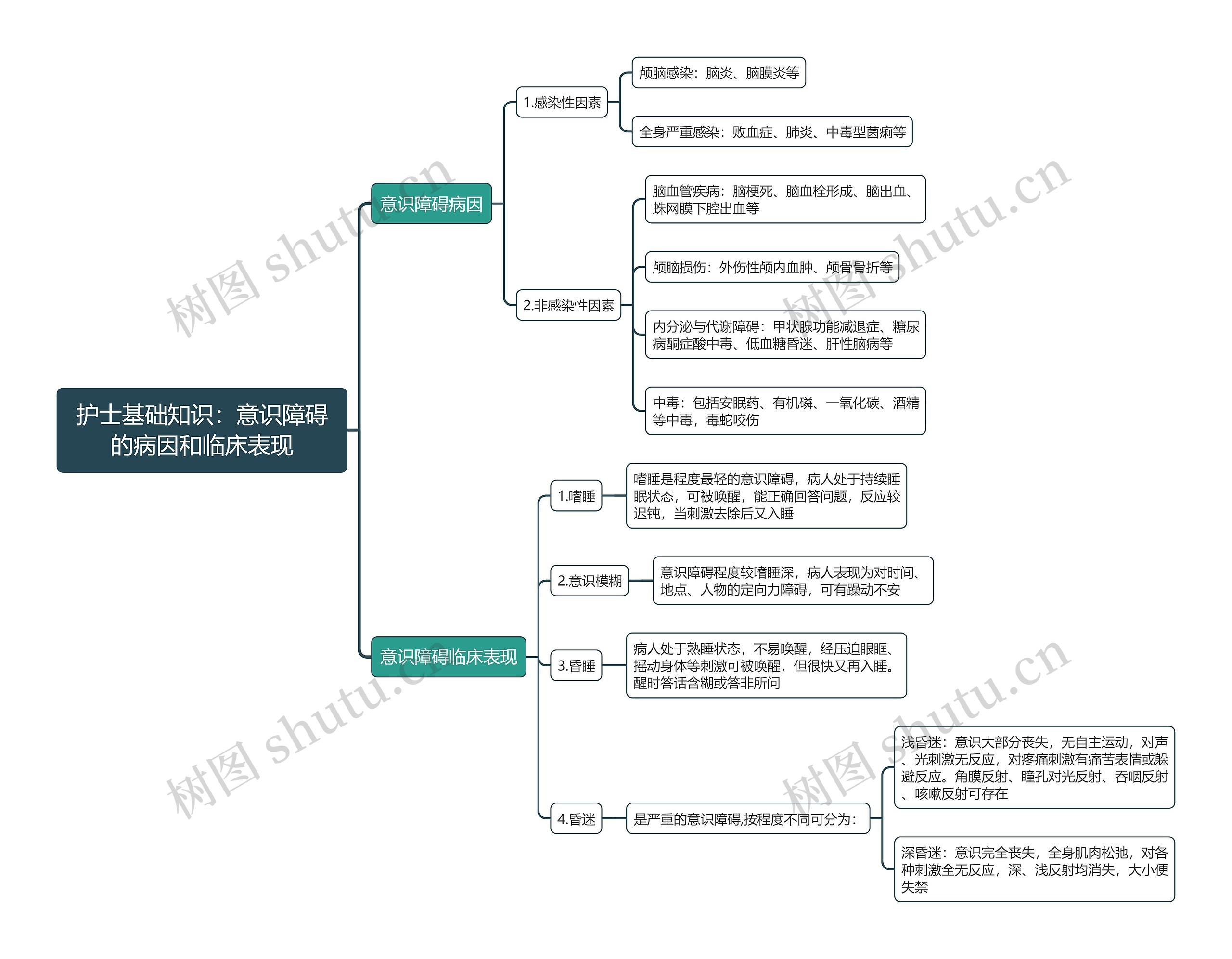 护士基础知识：意识障碍的病因和临床表现思维导图