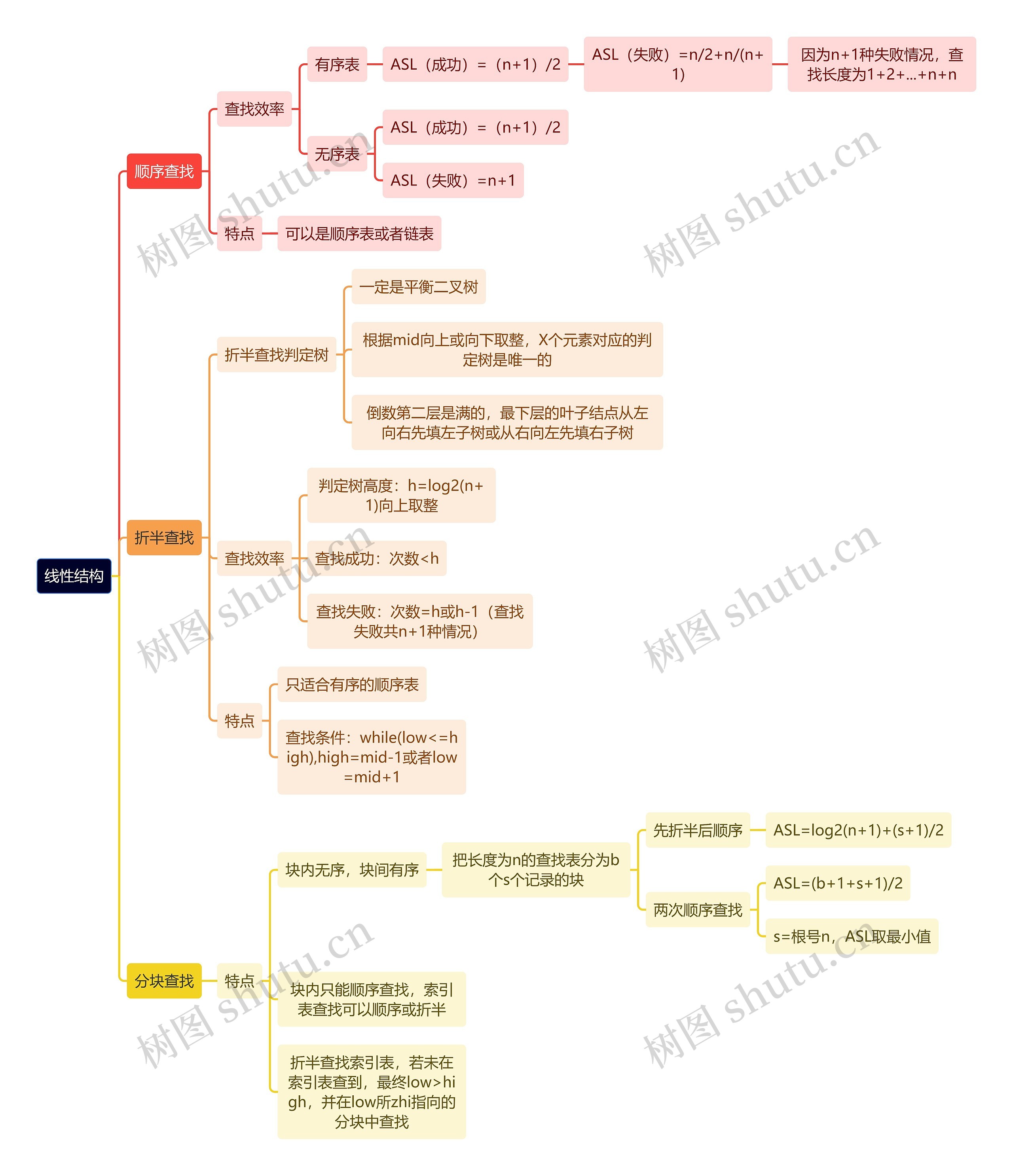 计算机理论知识线性结构思维导图