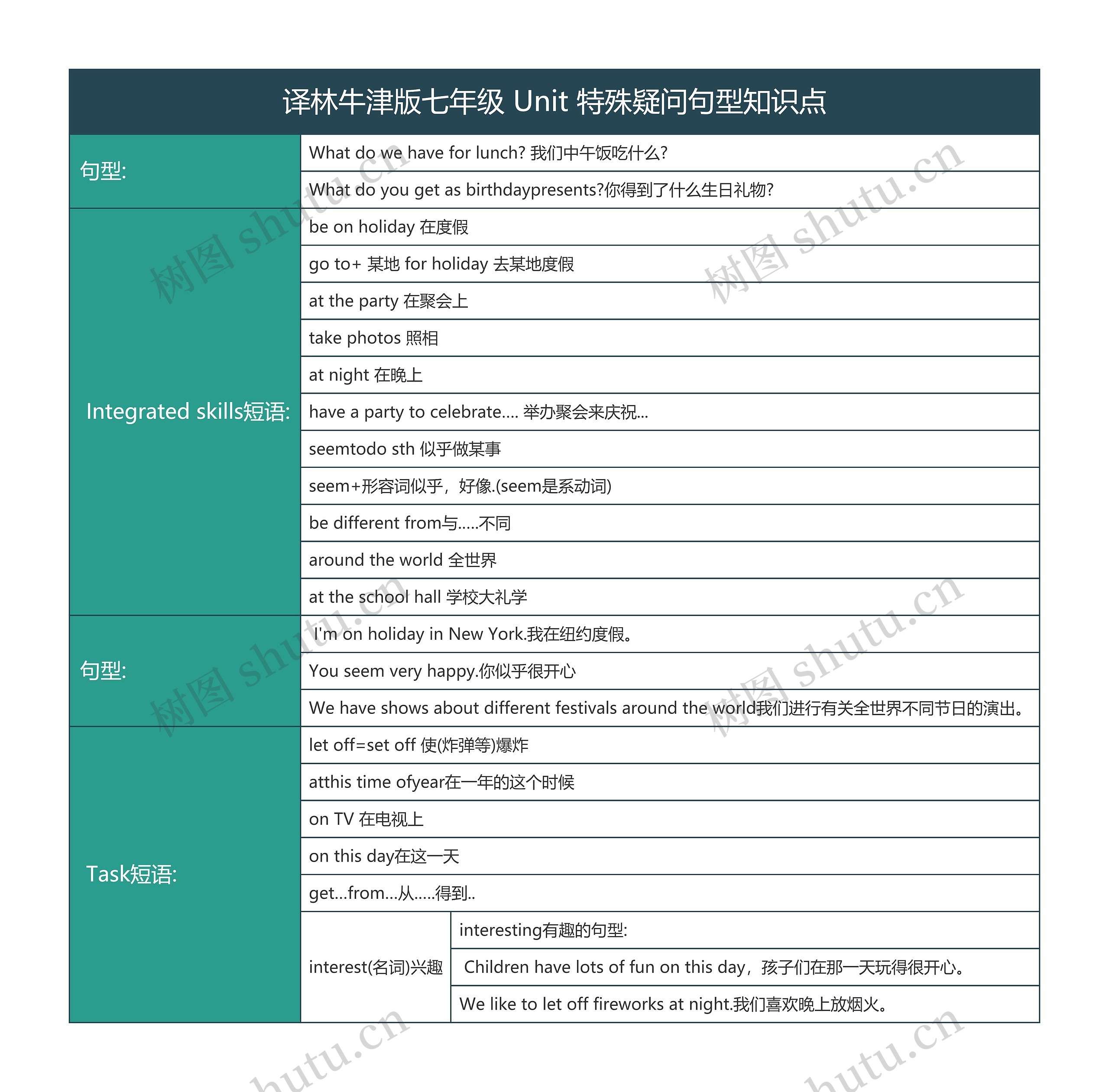 译林牛津版七年级 Unit 特殊疑问句型知识点思维导图