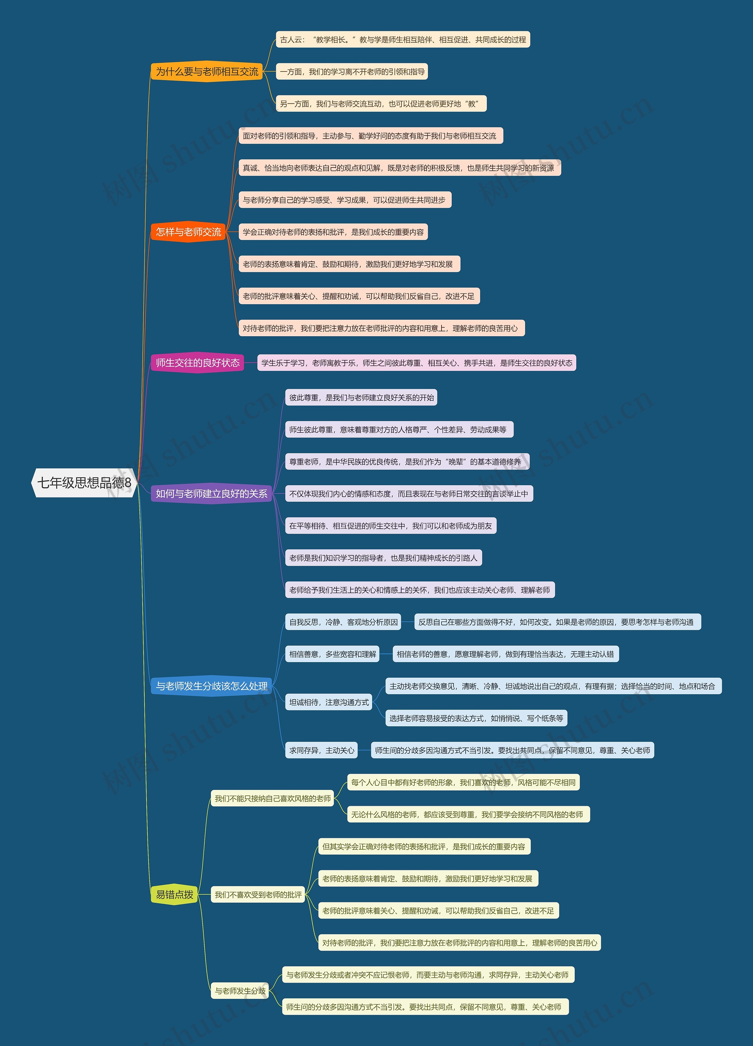 七年级思想品德8思维导图