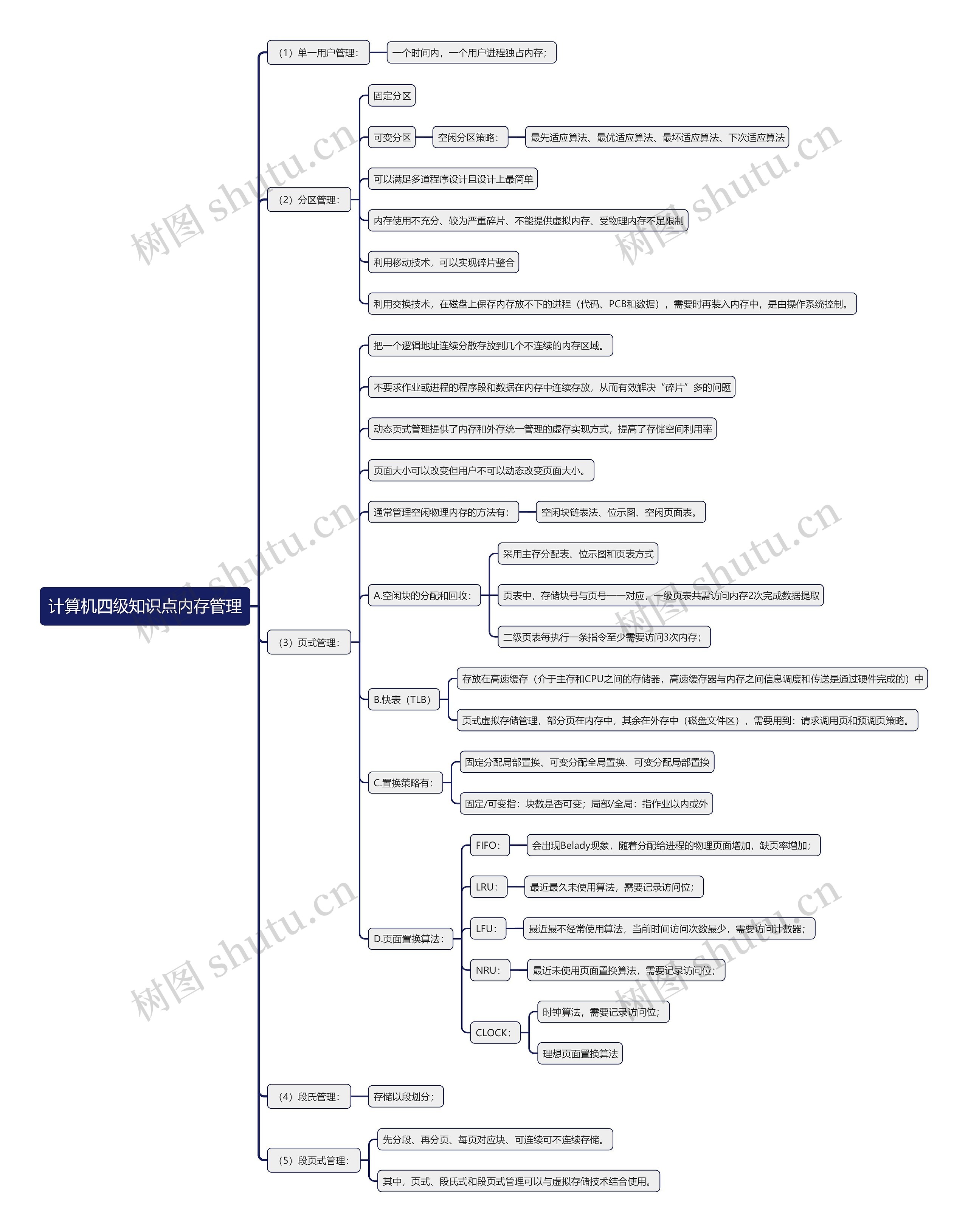 计算机四级知识点内存管理思维导图