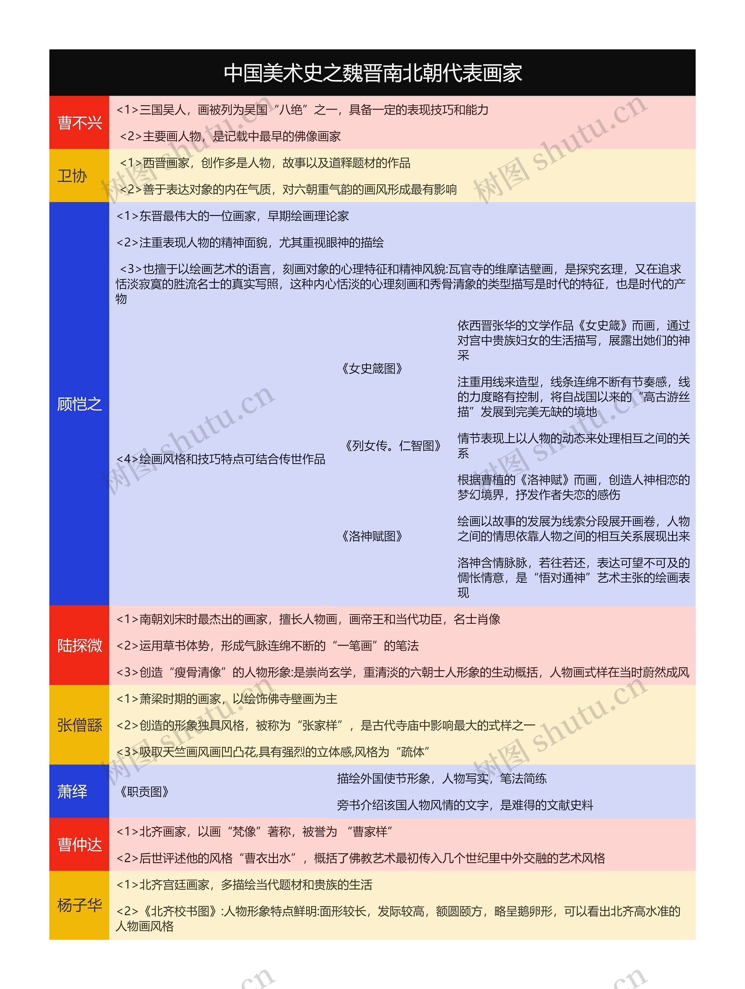 中国美术史之魏晋南北朝代表画家思维导图